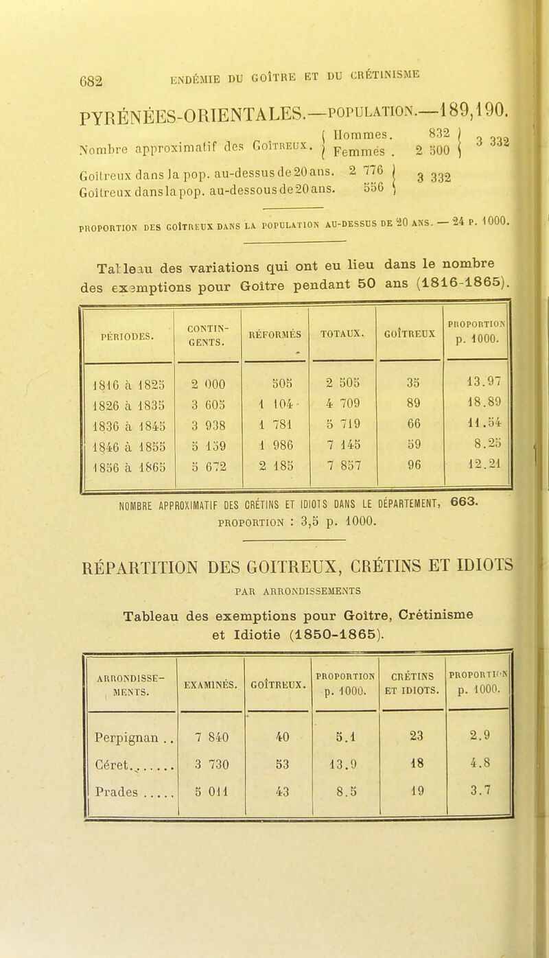 PYRÉNÉES-ORIENTALES.—POPULATION—189,190. ( Hommes. 832 | Nombre approximcatif des Goitreux, j p^j^^gs . 2 oOO j Goîlreiixdanslapop. au-dessus(le20aiis. 2 776) g Goitreuxdanslapop. au-dessousde20ans. bbO ) PROPORTION DES GOlTRtiUX DANS LA POPULATION AU-DESSUS DE 20 ANS. — 24 P. 1000. Tal leau des variations qui ont eu lieu dans le nombre des exsmptions pour Goitre pendant 50 ans (1816-1865). PÉRIODES. CONTIN- GENTS. RÉFORMÉS TOTAUX. GOÎTREDX PROPORTION p. 1000. 1816 à. 182b 2 000 bOb 2 505 3b 13.97 1826 à 183b 3 603 1 104- 4 709 89 18.89 1836 à 184b 3 938 1 781 5 719 66 11.54 1846 à 18b5 b 139 1 986 7 14b b9 8.2b 1856 à 186b 5 672 2 18b 7 837 96 12.21 NOMBRE APPROXIMATIF DES CRÉTINS ET IDIOTS DANS LE DÉPARTEMENT, 663. PROPORTION : 3,5 p. 1000. RÉPARÏITION DES GOITREUX, CRÉTINS ET IDIOTS PAR ARRONDISSEMENTS Tableau des exemptions pour Goitre, Crétinisme et Idiotie (1850-1865). ARROKDISSE- , MENTS. EXAMINÉS. GOÎTREUX. PROPORTION p. 1000. CRÉTINS ET IDIOTS. PROPORTKN p. 1000. Perpignan .. 7 840 40 5.1 23 2.9 Géret 3 730 53 13.9 18 4.8 Prades 5 OU 43 8.5 19 3.7