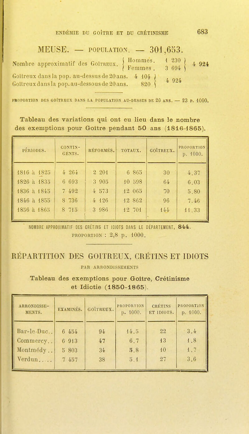 MEUSE. — POPULATio.N. — 301,653 „ , . , p . l Hommes. 1 230 ) , Nombre approximatit des Goitreux. < „ , > 4 924 Femmes . 3 694 Goitreux dans la pop. au-dessus de 20 ans. 4 104 Goîlreuxdansla pop.au-dessousde20ans. 820 4 924 PROPORTION DES GOÎTREUX DANS LA. POPULATION AU-DESSUS DE 20 ANS. — 23 P. 1000. Tableau des variations qui ont eu lieu dans le nombre des exemptions pour Goitre pendant 50 ans (1816-1865) PÉRIODES. CONTIN- GENTS. RÉFORMÉS. TOTAUX. GOITREUX. PROPORTION p. 1000. 1816 à 1820 4 264 2 201 6 865 30 4.37 1826 à 1833 6 693 3 903 10 398 64 6.03 1836 à 1845 7 492 4 573 12 065 70 3.80 1846 à 1855 8 736 4 126 12 862 96 7.46 1836 à 1863 8 713 3 986 12 701 144 H .33 NOMBRE APPROXIMATIF DES CRÉTINS ET IDIOTS DANS LE DÉPARTEMENT, 844. PROPORTION : 2,8 p. 1000, RÉPARTITION DES GOITREUX, CRÉTINS ET IDIOTS PAR ARRONDISSEMENTS Tableau des exemptions pour Goitre, Crétinisme et Idiotie (1850-1865). ARRONDISSE- MENTS. EXAMINÉS. GOITREUX. PROPORTION p. 1000. CRÉTINS ET IDIOTS. PnOPORTiON p. 1000. Bar-le-Duc.. 6 434 94 14.3 22 3.4 Commercy.. 6 9i3 47 6.7 13 1.8 Montmédy.. 5 803 34 5.8 10 1.7 Verdun 7 457 38 5.1 27 3.6