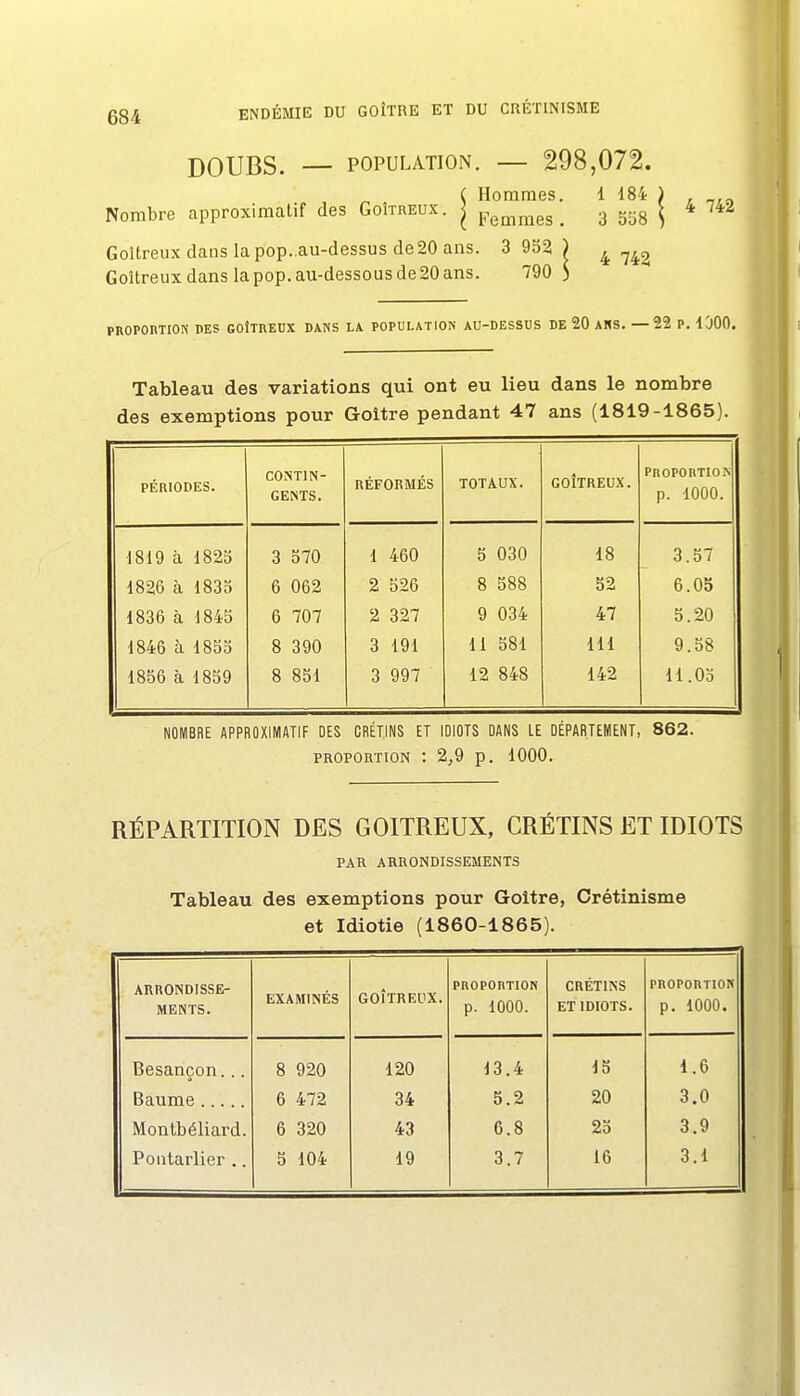 DOUBS. — POPULATION. — 298,072. ( Hommes. 1 184 Nombre approximatif des Goîtreux. j i^eQ^mes . 3 558 Goitreux dans la pop. au-dessus de 20 ans. 3 952 ) ^ Goîtreux dans la pop. au-dessous de 20 ans. 790 ) 4 742 PBOPOnTION DES GOÎTREUX DANS LA POPULATION AU-DESSUS DE 20 AHS. —22 P. 1000. Tableau des variations qui ont eu lieu dans le nombre des exemptions pour Goitre pendant 47 ans (1819-1865). PÉRIODES. CONTIN- GENTS. RÉFORMÉS TOTAUX. GOÎTRECX. PROPORTION p. 1000. 1819 à 1823 3 570 1 460 5 030 18 3.57 1826 à 1835 6 062 2 526 8 588 52 6.05 1836 à 1843 6 707 2 327 9 034 47 5.20 1846 à 1853 8 390 3 191 11 381 111 9.38 1856 à 1859 8 851 3 997 12 848 142 11.05 NOMBRE APPROXIMATIF DES CRÉTINS ET IDIOTS DANS LE DÉPARTEMENT, 862. PROPORTION : 2,9 p. 1000. RÉPARTITION DES GOITREUX, CRÉTINS ET IDIOTS PAR ARRONDISSEMENTS Tableau des exemptions pour Goitre, Crétinisme et Idiotie (1860-1865). ARRONDISSE- MENTS. EXAMINÉS GOÎTREUX. PROPORTION p. 1000. CRÉTINS ET IDIOTS. PROPORTION p. 1000. Besançon... 8 920 120 13.4 15 1.6 Baume 6 472 34 5.2 20 3.0 Montbéliard. 6 320 43 6.8 23 3.9 Poiitarlier .. 5 104 19 3.7 16 3.1