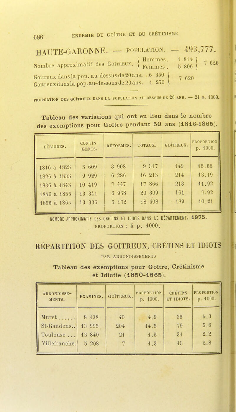 HAUTE-GARONNE. — population. — 493,777. ( Hommes. i 814 ) _ Nombre approximatif des Goîtreux. j p^^^^^ ^ 5 806 j ' Goitreux dans la pop. au-dessus de 20 ans. 6 350 ) ^ Goîtreuxdanslapop.au-dessousde20ans. 1 270 \ PROPOUTION DES GOÎTREUX DANS LA POPULATION AU-DESSUS DE 20 AMS. — 21 P. 1000. Tableau des variations qui ont eu lieu dans le nombre des exemptions pour Goitre pendant 50 ans (1816-1865) PÉRIODES. CONTIN- GENTS. RÉFORMÉS. TOTAUX. GOITREUX. PROPORTION p. lOOO. 1816 à 182b b 609 3 908 9 bl7 149 15.65 1826 à 1833 9 929 6 286 16 215 214 13.19 1836 à 184b 10 419 7 447 17 866 213 11.92 1846 à 185b 13 341 6 958 20 309 161 7.92 1856 à 186.S 13 336 b 172 18 508 189 10.21 NOMBRE APPROXIMATIF DES CRÉTINS ET IDIOTS DANS LE DÉPARTEMENT, 1975. PROPORTION :4p. 1000, RÉPARTITION DES GOITREUX, CRÉTINS ET IDIOTS PAR ARMGNDISSE.MENTS Tableau des exemptions pour Goitre, Crétinisme et Idiotie (1850-1865). ARRONDISSE- MENTS. j EXAMINÉS. GOÎTREUX. PROPORTION p. 1000. CRÉTINS ET IDIOTS. pnoPORTlO^ p. 1000. Muret 8 138 40 4.9 3b 4.3 St-Gaudens.. 13 995 204 14.5 79 5.6 Toulouse ... 13 840 21 l.b 31 2.2