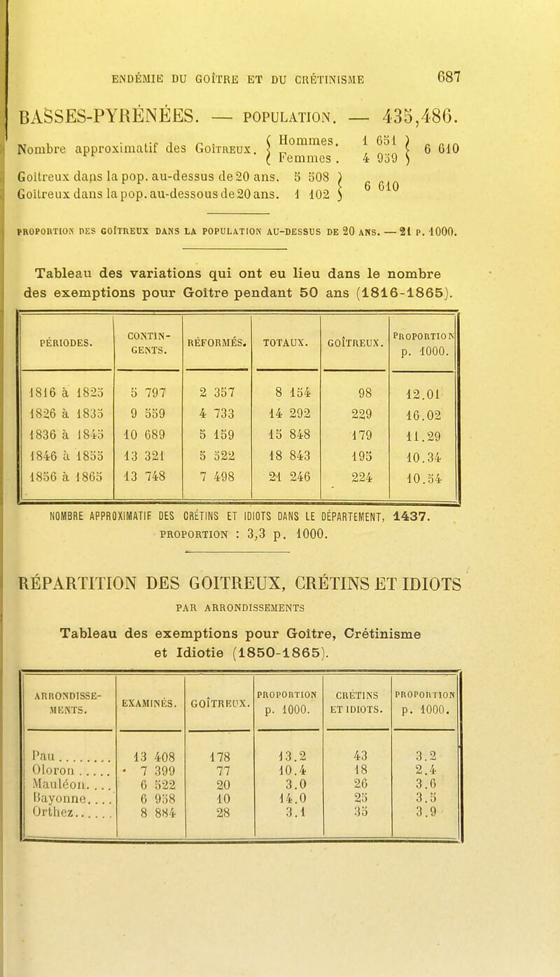 BASSES-PYRÉNÉES. — population. — 435,486. Nombre approximatif des Goîtreux. \ ^ ) g CIO ( Femmes . 4 9o9 ^ Goitreux dajis la pop. au-dessus de 20 ans. 5 508 ) ^ Goitreux dans lapop.au-dessousde20ans. 1 102) PROPORTIOK DES GOÎTREUX DANS LA POPULATION AU-DESSUS DE 20 ANS. —21 P. 1000. Tableau des variations qui ont eu lieu dans le nombre des exemptions pour Goitre pendant 50 ans (1816-1865) PÉRIODES. CONTIN- GENTS. RÉFORMÉS. TOTAUX. GOÎTREUX. Proportion p. 4000. 1816 à 1825 5 797 2 357 8 134 98 12.01 1826 à 183o 9 339 4 733 14 292 229 16.02 1836 à 1845 10 689 3 159 13 848 179 11.29 1846 à 1855 13 321 5 322 18 843 193 10.34 i 1856 à 1863 13 748 7 498 21 246 224 10.34 NOMBRE APPROXIMATIF DES CRÉTINS ET IDIOTS DANS LE DÉPARTEMENT, 1437. PROPORTION : 3,3 p. 1000. RÉPARTITION DES GOITREUX, CRÉTINS ET IDIOTS PAR ARRONDISSEMENTS Tableau des exemptions pour Goitre, Crétinisme et Idiotie (1850-1865). i ARROriDISSE- MEiNTS. EXAMINÉS. GOÎTREUX. propoution p. 1000. CRÉTINS ET IDIOTS. proportion p. 1000. Pau 13 408 178 13.2 43 3.2 Oloron • 7 399 77 10.4 18 2.4 Mauléon. ... 6 322 20 3.0 26 3.6 iiayonne.... 6 958 10 14.0 25 3.5 Orthez.... 8 884 28 3.1 33 3.9