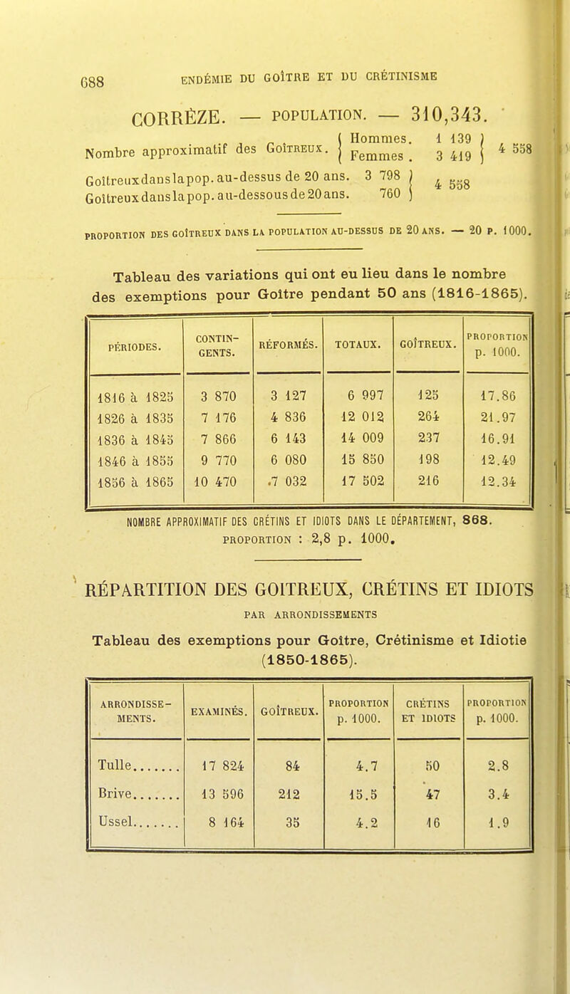CORRÈZE. — POPULATION. — 310,343. „ , ^ . < Hommes. 1 139 ) , „ Nombre approximatif des Goitreux, j p^^^^^ ^ 3 419 j * Goîtreuxdanslapop. au-dessus de 20 ans. 3 798) ^ Goitreuxdauslapop.au-dessousde20ans. 760 j PROPORTION DES GOÎTREUX DANS L\ POPULATION AU-DESSUS DE 20 ANS. — 20 P. 1000. Tableau des variations qui ont eu lieu dans le nombre des exemptions pour Goitre pendant 50 ans (1816-1865). PÉRIODES. CONTIN- GENTS. RÉFORMÉS. TOTAUX. GOÎTREUX. PROPORTION p. 1000. 1816 à 182S 3 870 3 127 6 997 125 17.86 1826 à 1835 7 176 4 836 12 012 264 21.97 1836 à 1845 7 866 6 143 14 009 237 16.91 1846 à 1855 9 770 6 080 15 850 198 12.49 1856 à 1865 10 470 .7 032 17 502 216 12.34 NOMBRE APPROXIMATIF DES CRÉTINS ET IDIOTS DANS LE DÉPARTEMENT, 868. PROPORTION : 2,8 p. 1000, ' RÉPARTITION DES GOITREUX, CRÉTINS ET IDIOTS PAR ARRONDISSEMENTS Tableau des exemptions pour Goitre, Crétinisme et Idiotie (1850-1865). ARRONDISSE- MENTS. EXAMINÉS. GOITREUX. PROPORTION p. 1000. CRÉTINS ET IDIOTS PROPORTION p. 1000. Tulle 17 824 84 4.7 50 2.8 Brive 13 596 212 15.5 47 3.4 8 164 35 4.2 16 1.9