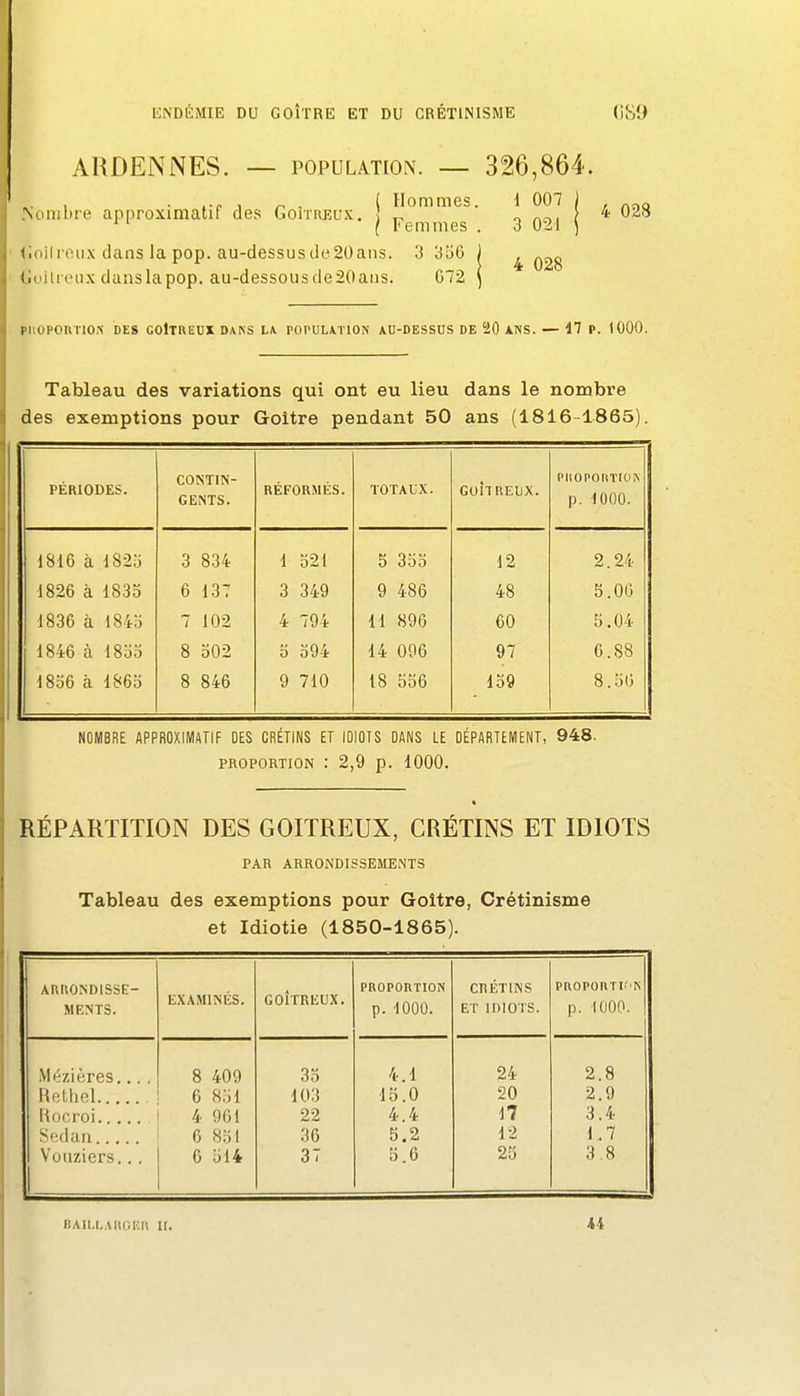 ARDENNES. — population. — 326,864. . i • ,-c j r • ( Hommes. d 007 | Nombre approximatif des GorrREux. ^ ? * ^^^ ' f Femmes . 3 021 ) iiiiilreiix dans la pop. au-dessus de 20 ans. 3 356 | ^ ^^.g liuilii'iix danslapop. au-dessousde20ans. 072 \ PIlOPOriTlOiN DES COITREUX DA^■S L\ POrULATION AU-DESSUS DE 20 ANS. — 17 P. 1000. Tableau des variations qui ont eu lieu dans le nombre des exemptions pour Goitre pendant 50 ans (1816-1865). PÉRIODES. CONTm- GENTS. RÉFORMÉS. TOTAUX. GOÎTREUX. PIIOPOllTION p. 1000. 1816 à 1825 3 834 1 521 5 355 12 2.24 1826 à 1835 6 137 3 349 9 486 48 b.OG 1836 à 1845 7 102 4 794 11 896 60 5.04 1846 à 1855 8 502 5 594 14 096 97 6.88 1856 à 1865 8 846 9 710 18 556 159 8.50 NOMBRE APPROXIMATIF DES CRÉTINS ET IDIOTS DANS LE DÉPARTEMENT, 948. PROPORTION : 2,9 p. 1000. RÉPARTITION DES GOITREUX, CRÉTINS ET IDIOTS PAR ARRONDISSEME.NTS Tableau des exemptions pour Goitre, Crétinisme et Idiotie (1850-1865). ARRONDISSE- MENTS. EXAMINÉS. GOÎTREUX. PROPORTION p. 1000. CRÉTINS ET IDIOTS. PROPOUTI'N p. 1000. Mézières... , 8 409 35 4.1 24 2.8 Relhel 6 851 103 15.0 20 2.9 4 961 22 4.4 17 3.4 Sedan 6 851 36 5.2 12 1.7 Vouziers.. . 6 514 37 5.6 25 3.8