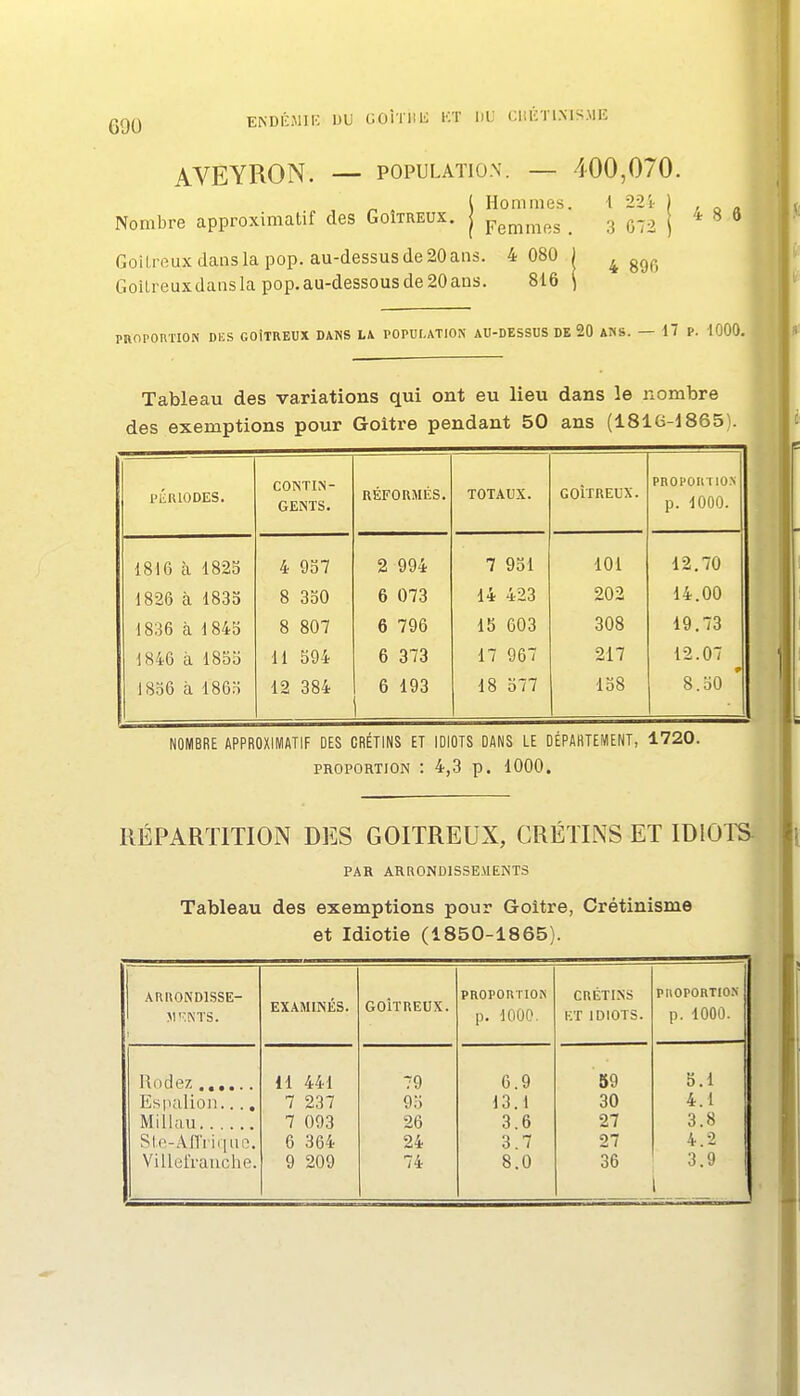 AVEYRON. — POPULATION. — 400,070. r. . \ Hommes. 4 22't ) , „ „ Nombre approximatif des Goitreux, j ^^^^^^^ _ 3 072 j * ^ ^ Goitreux dans la pop. au-dessus de 20 ans. 4 080 j ^ Goilreuxdansla pop.au-dessous de 20ans. 816 pnoroniiON di;s goîtreux dans la population au-dessus de 20 ans. — 17 p. 1000. Tableau des variations qui ont eu lieu dans le nombre des exemptions pour Goitre pendant 50 ans (1816-18651. PliRlODES. CONTIN- GENTS. RÉFORMÉS. TOTAUX. GOITREUX. PBOPORTIO.N p. 1000. 1816 à 1823 4 937 2 994 7 931 101 12.70 1826 à 1833 8 330 6 073 14 423 202 14.00 1836 à 1843 8 807 6 796 15 603 308 19.73 1846 à 1833 11 594 6 373 17 967 217 12.07 1836 à 1863 12 384 6 193 18 377 138 8.30 ' NOMBRE APPROXIMATIF DES CRÉTINS ET IDIOTS DANS LE DÉPARTEMENT, 1720. PROPORTION : 4,3 p. 1000. RÉPARTITION DES GOITREUX, CRETINS ET IDIOTS PAR ARR0ND1SSE.MENTS Tableau des exemptions pour Goitre, Crétinisme et Idiotie (1850-1865). ARRONDISSE- JI'^NTS. 1 EXAMINÉS. GOlïREUX. PROPORTION p. 1000. CRÉTINS ET IDIOTS. PnOPORTIOS p. 1000. Rodez 11 441 79 6.9 69 S.l Espalioii.... 7 237 93 13.1 30 4.1 Millau 7 093 26 3.6 27 3.8 Slc-AlTiiquo. 6 364 24 3.7 27 4.2 VillelVauche. 9 209 74 8.0 36 3.9 l