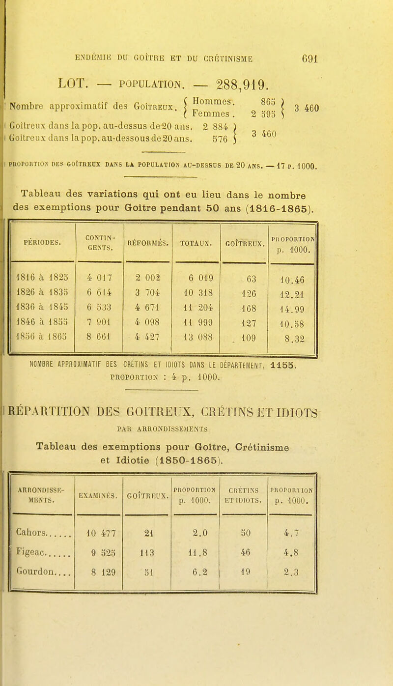 ENDKMIl!: DU GOITRK ET DU CRÈTINISME 691 LOT. — POPULATION. — 288,919. Nombre approximatif des Goîtreux. \ JJommes. 8Go ) l Femmes . 2 S9o ^ lioitreiix dans la pop. au-dessus de 20 ans. 2 884 ) (loitreiix dans lapop.au-dessousde20ans, 576 3 3 460 riiUPOiniON PES GOÎTREUX DANS LÀ POPULATION AU-DESSUS DE 20 ANS. 17 P. 1000. Tableau des variations qui ont eu lieu dans le nombre des exemptions pour Goitre pendant 50 ans (1816-1865). PÉRIODES. CONTIN- GENTS. RÉFORMÉS. TOTAUX. GOÎTREUX. piioponiioN p. 1000. 1816 à 182o 4 017 2 002 6 019 63 10.46 1826 à 1833 6 614 3 704 10 318 126 12.21 1836 à 1845 6 533 4 671 11 204 168 14.99 1846 à 1855 7 901 4 098 11 999 127 10.38 1856 à 1865 8 661 4 427 13 088 109 8.32 NOMBRE APPROXIMATIF DES CRÉTINS ET IDIOTS DANS LE DÉPARTEMENT, 1155. PROPORTION :4p. 1000. RÉPARTITION DES GOITREUX, CRÉTINS ET IDIOTS PAR ARRONDISSEMENTS Tableau des exemptions pour Goitre, Crétinisme et Idiotie (1850-1865). ARRONDISSE- MENTS. EXAMINÉS. GOÎTRRUX. pnoponTiON p. 1000. CliÉTINS KT IDIOTS. PROPOllTION p. 1000. 10 477 21 2.0 50 4.7 9 525 113 11.8 46 4.8 Gourdon 8 129 51 6.2 19 2.3 I