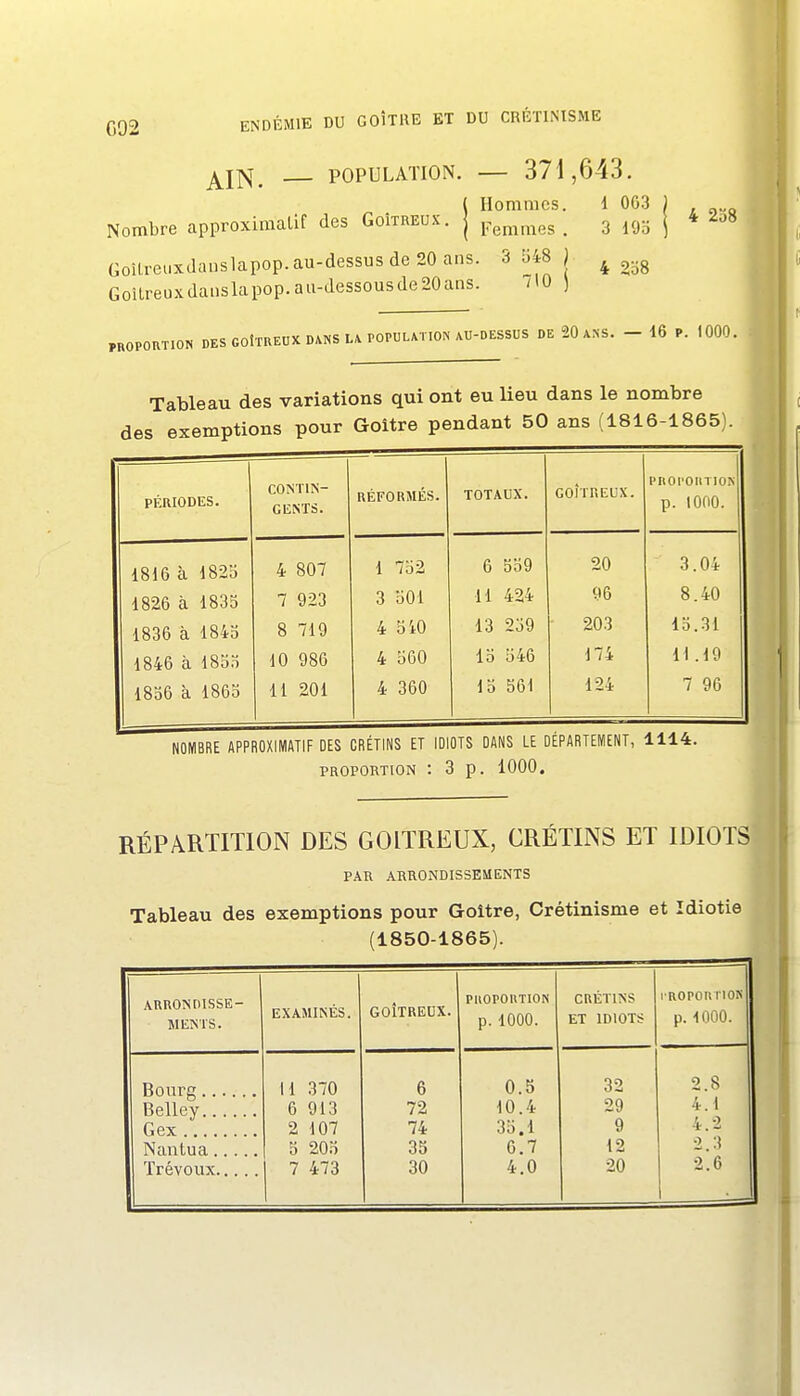 G02 j^l^^ POPULATION. — 371,643, 238 . Hommes. 1 063 Nombre approximatif des Goitreux, j pg^^^^gg _ 3 ^95 Goilreuxdanslapop. au-dessus de 20 ans. 3 ii48 j ^ Goîlreuxdaiislapop.au-dessousde20ans. /lO ) MOPOUTION DES GOÎTREUXD/lNSL4rOPULVriON AU-DESSUS DE 20 ANS. - 16 P. 1000. Tableau des variations qui ont eu lieu dans le nombre des exemptions pour Goitre pendant 50 ans (1816-1865). PÉRIODES. CONTIN- GENTS. RÉFORMÉS. TOTAUX. COÎTREUX. piioi'Oin lOK p. 1000. 1816 à 182b 4 807 1 732 6 539 20 3.04 1826 à 1833 7 923 3 oOl 11 424 96 8.40 1836 à 1843 8 719 4 340 13 239 203 13.31 1846 à 18oo 10 986 4 360 13 346 174 H .19 1836 à 1863 11 201 4 360 13 561 124 7 96 NOMBRE APPROXIMATIF DES CRÉTINS ET IDIOTS DANS LE DÉPARTEMENT, 1114. PROPORTION :3p. 1000. RÉPARTITION DES GOITREUX, CRÉTINS ET IDIOTS PAR ARRONDISSEMENTS Tableau des exemptions pour Goitre, Crétinisme et Idiotie (1850-1865). ARRONOISSE- JIENTS. EXAMINÉS. GOÎTREUX. PIlOPOIlTION p. 1000. CRÉTINS ET IDIOTS l'ROPonnoK , p. 1000. Il 370 6 0.5 32 2.8 Belley 6 913 72 10.4 29 4.1 Gex 2 107 74 35.1 9 4.2 3 203 35 6.7 12 2.3 7 473 30 4.0 20 2.6