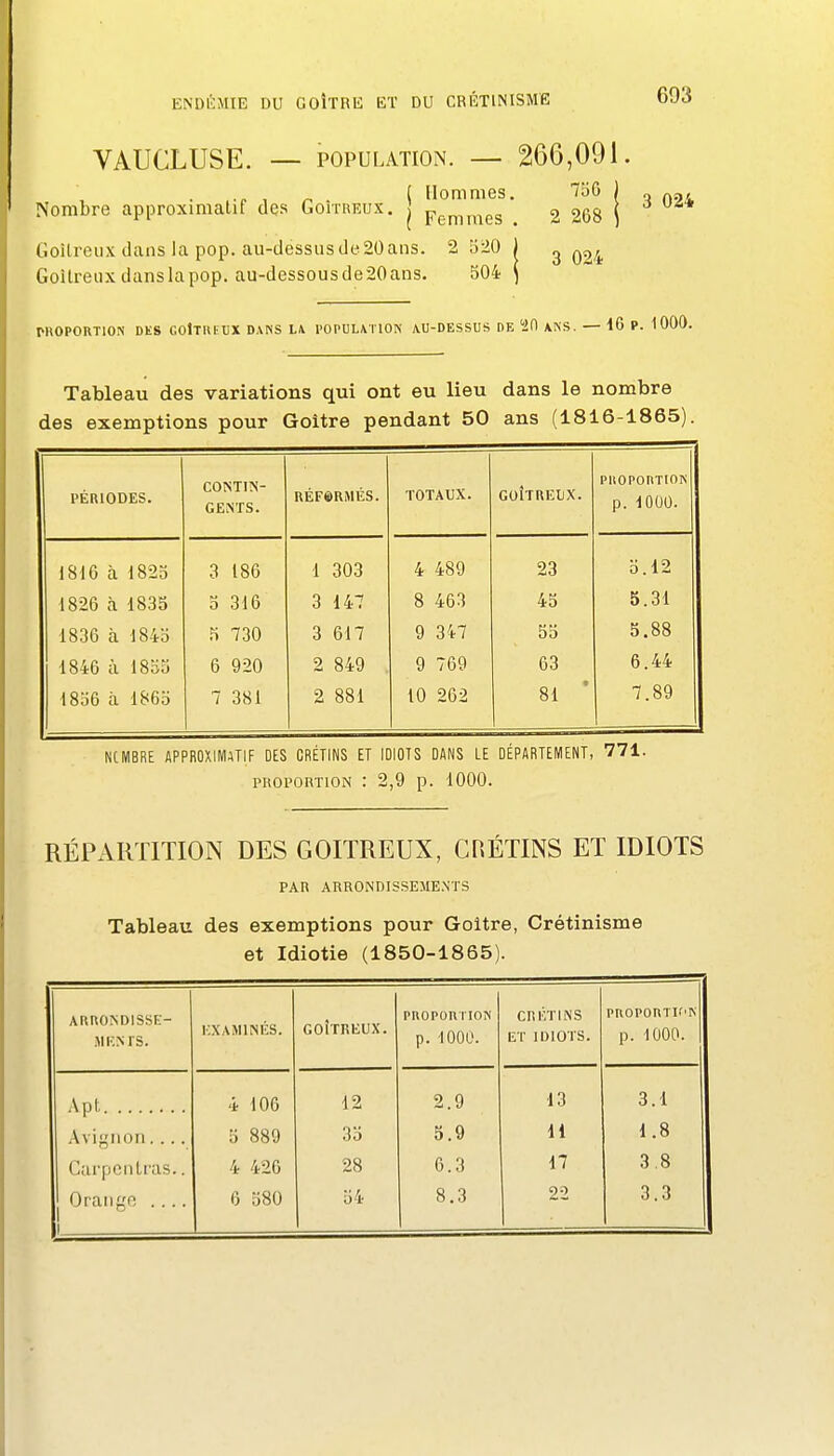 VAUCLUSE. — POPULATION. — 266,091 750 2 268 .„ , ^ ( Hommes. Nombre approximatif des Goitreux. | pgp^n^es Goilreux dans la pop. au-dessus de 20 ans. 2 520 Goitreux dans la pop. au-dessousde20ans. 504 3 024 3 024 PROPORTION DES GOtTIUUX DANS LA POPULATION AU-DESSUS DE '2(1 ANS. — IG P. 1000. Tableau des variations qui ont eu lieu dans le nombre des exemptions pour Goitre pendant 50 ans (1816-1865). périodes. CONTIIN- GENTS. RÉFSIRMÉS. TOTAUX. CohUEUX. PltOPOIlTION p. 1000. 1816 à 1823 3 186 1 303 4 489 23 5.12 1826 à 1835 0 316 3 147 8 463 45 5.31 1836 à 1845 5 730 3 617 9 347 55 5.88 1846 à 1855 6 920 2 849 9 769 63 6.44 1856 à 1865 7 381 2 881 10 262 81 7.89 NtlïlBRE APPROXIMATIF DES CRÉTINS ET IDIOTS DANS LE DÉPARTEMENT, 771. PKOPORTiON : 2,9 p. 1000. RÉPARTITION DES GOITREUX, CRÉTINS ET IDIOTS PAR ARRONDISSEME.NTS Tableau des exemptions pour Goitre, Crétinisme et Idiotie (1850-1865). ARRONDISSE- ■AlENiS. EXAMINÉS. GOÎTREUX. pnoponrioN p. 1000. CRÉTINS ET IDIOTS. PROPORTlf'N p. 1000. Apt 4 106 12 2.9 13 3.1 Avif^iioii.... 5 889 35 3.9 11 1.8 Cai'pcnlras.. 4 426 28 6.3 17 3.8 Orange .... 1 6 580 8.3 22 3.3