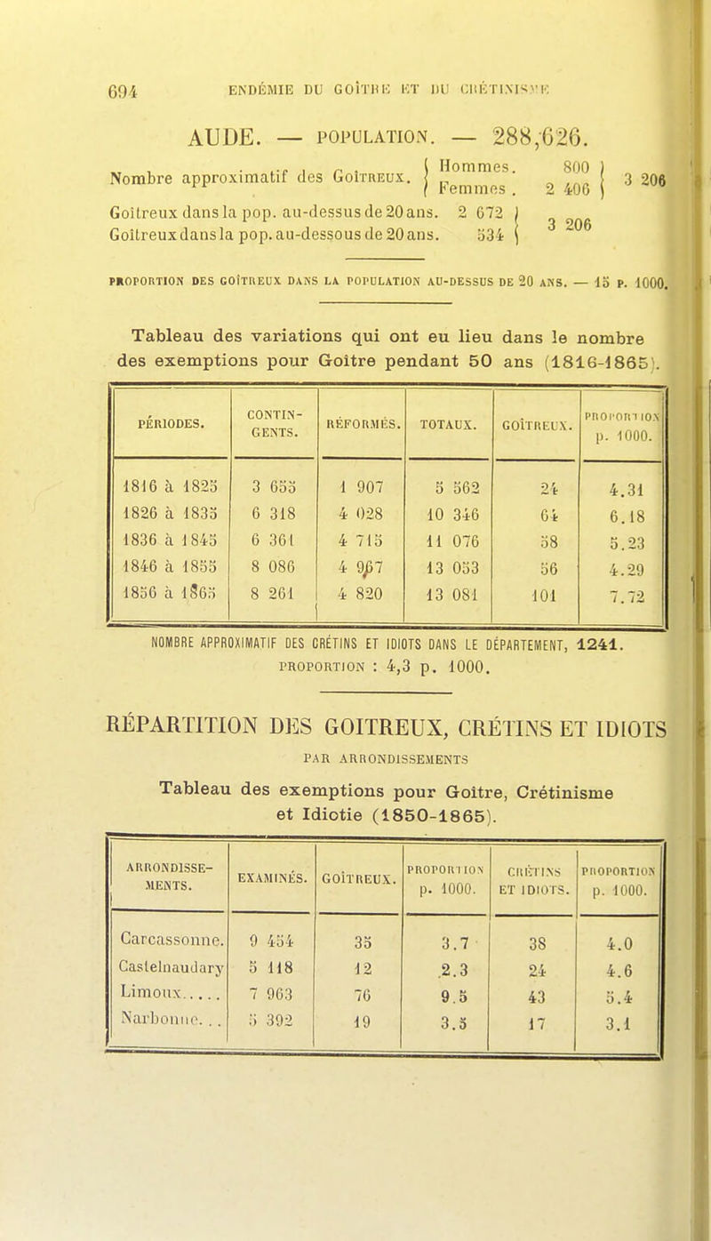 G94 AUDE. — POPULATION. — 288,-626. Nombre approximatif des Goîtreux. j p°^,™^g ' 2 406 j ^ Goîlreux dans la pop. au-dessus de 20 ans. 2 672 ) Goitreux dans la pop. au-dessous de 20 ans. o34 \ PROPOnTION DES GOÎTIIEUX DANS LA POPULATION AU-DESSUS DE 20 ANS. — lo P. dOOO. Tableau des variations qui ont eu lieu dans le nombre des exemptions pour Goitre pendant 50 ans (1816-i865'' PÉRIODES. CONTIN- GENTS. RÉFORMÉS. TOTAUX. GOiTREL'X. pnoi'om io.\ 1). -1000. 1816 à 1825 3 653 1 907 3 362 24 4.31 1826 à 1833 6 318 4 028 10 346 64 6.18 1836 à 1843 6 361 4 713 11 076 58 5.23 1846 à 1833 8 086 4 9^37 13 033 56 4.29 1856 à l56o 8 261 4 820 13 081 101 7.72 NOMBRE APPROXIMATIF DES CRÉTINS ET IDIOTS DANS LE DÉPARTEMENT, 1241. PROPORTION : 4,3 p. 1000. RÉPARTITION DES GOITREUX, CRÉTINS ET IDIOTS PAR ARRONDISSEMENTS Tableau des exemptions pour Goitre, Crétinisme et Idiotie (1850-1865). ARRONDISSE- MENTS. EXAMINÉS. GOiTREUX. PROPOU 1 ION p. 1000. CUÉTINS ET IDIOTS. PIIOPORTIO.N p. 1000. Garcassonne. 9 434 33 3.7 38 4.0 Caslelnaudary 3 H8 12 .2.3 24 4.6 Limoux.... 7 963 76 9.5 43 3.4 3.D 17 3.1