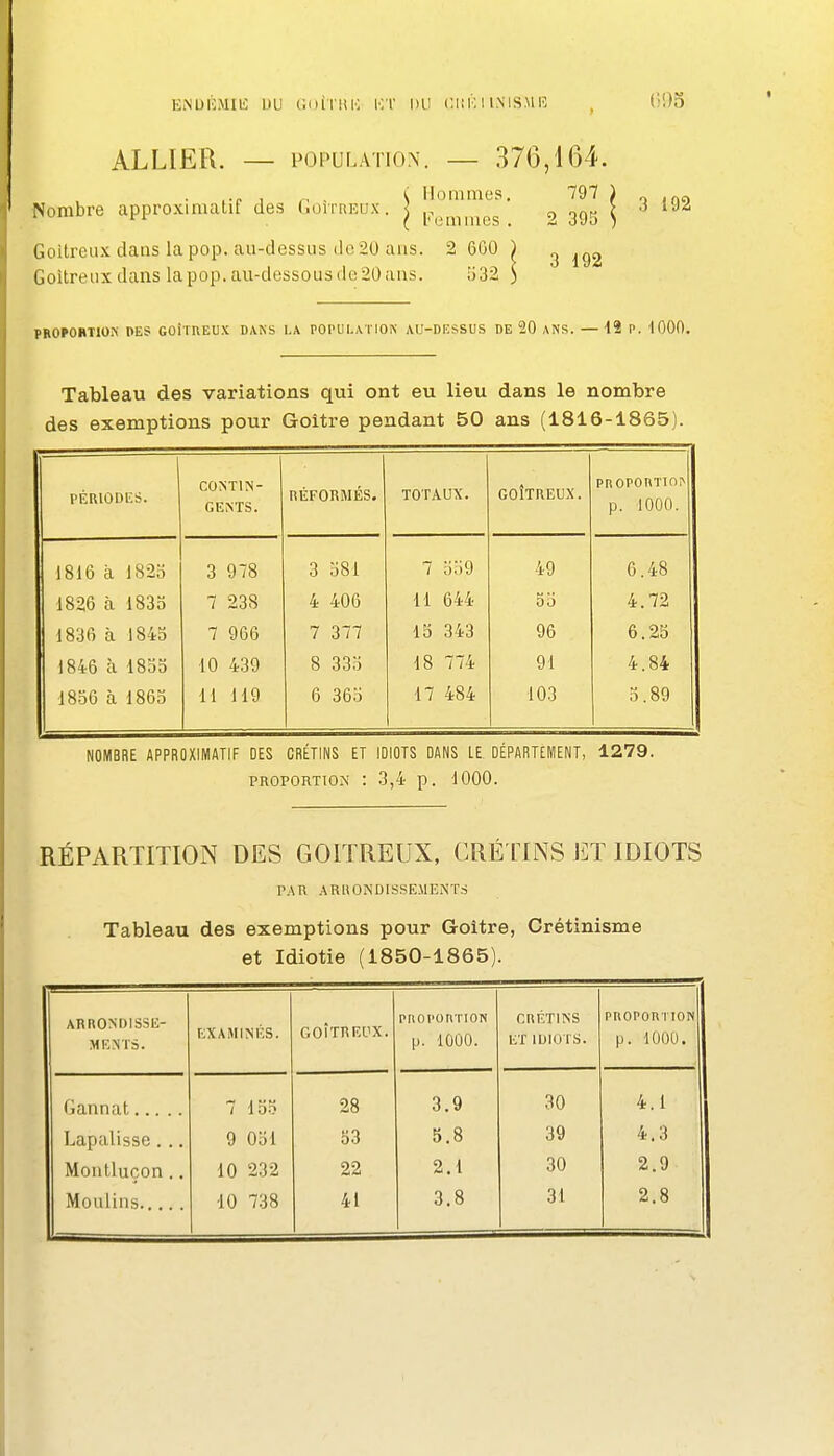 KiNUliMIli DU (ioî l'llK DU (.IlKI IMS.M 13 ALLIER. — POPUL.\noN. — 376,164. .•PI - s Hommes. 797 ) ^ ,qo Nombre approximatif des (.onnEu.x. | j^^^^^^gg _ 2 395 S Goitreux dans la pop. au-dessus lie20 ans. 2 600 ) ^ Goitreux dans la pop. au-dessous de 20 ans. o32 ) PROPORTION PES GOÎrnEUX DAKS LA rOPUI.ATION AU-DF.SSUS DE 20 ANS. — 12 P. 1000. Tableau des variations qui ont eu lieu dans le nombre des exemptions pour Goitre pendant 50 ans (1816-1865) PÉRIODES. CONTIN- GENTS. nÉFORMÉS. TOTAUX. GOITREUX. pnoPOnTin:^ p. lOOO. 1816 à 1823 3 978 3 o81 7 339 49 6.48 1826 à l83o 7 238 4 406 11 644 00 4.72 1836 à 1843 7 966 7 377 13 343 96 6.23 1846 h 1833 10 439 8 333 18 774 91 4.84 1856 à 1863 11 119 6 36o 17 484 103 3.89 NOMBRE APPROXIMATIF DES CRÉTINS ET IDIOTS DANS tE DÉPARTEIVIENT, 1279. PROPORTION : 3,4 p. 1000. RÉPARTITION DES GOITREUX, CRÉ riNS ET IDIOTS r.\R .ARRONDISSEMENTS Tableau des exemptions pour Goitre, Crétinisme et Idiotie (1850-1865). ARRONDISSE- MENTS. EXAMINÉS. GOITREUX. PnOPOUTION p. 1000. CRÉTINS ET IDIOTS. PROPOnHON p. 1000. Gannat 7 133 28 3.9 30 4.1 Lapalisse... 9 031 33 5.8 39 4.3 Montluçon.. 10 232 22 2.1 30 2.9 31 2.8
