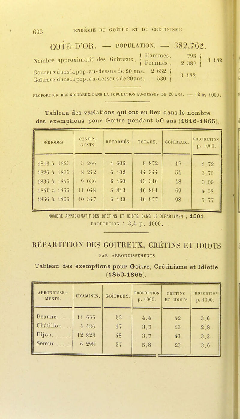 GOTE-D'OR. — POPULATION. — 382,762. , ^ . ( Hommes. 793 ) „ Nombre approximtilif .les Goitreux, j i^g^^^gg _ ^ 387 ^ Goîlreuxdauslapop.au-dessus de 20 ans. 2 632 ^ 3 is-'' GoîLreuxdauslapop.au-dessousde20ans. 330 ) pnoPOnTiow des goîtreux dans i,a population au-dessus de 20 ans. — iî p. 1000. Tableau des variations qui ont eu lieu dans le nombre des exemptions pour Goitre pendant 50 ans (1816-1865). piiniODics. GIÎNTS. RÉFORMÉS. TOTAUX. COiTREUX. pnopoRTioN p. lOfiO. 1810 à 182:; 3 206 4 606 9 872 17 1.72 1826 a 1835 8 242 6 102 14 344 34 3.70 1830 à 18i3 9 030 6 460 15 316 48 3.09 1846 à 1833 11 048 3 843 16 891 69 4.08 1836 à 1863 10 3i7 6 430 16 977 98 3.77 NOMBRE APPBOXinJATIF DES CRÉTINS ET IDIOTS DANS LE DÉPARTEMENT, 1301. PROPORTION : 3,4 p, 1000, RÉPARTITION DES GOITREUX, CRÉTINS ET IDIOTS PAR ARRONDISSEMENTS Tableau des exemptions pour Goitre, Crétinisme et Idiotie (1850-1865). ARRONDISSE- MIÎNTS. EXAMINÉS. GOÎTREUX. PllOPOIlTION p. 1000. CRÉTINS ET IDIOTS inopoit 1 p. 1000. Beaune... 11 666 32 4.4 42 3.6 Châtillon . . . 4 486 17 3.7 13 2.8 12 828 48 3.7 43 3.3 Semui'.. 6 298