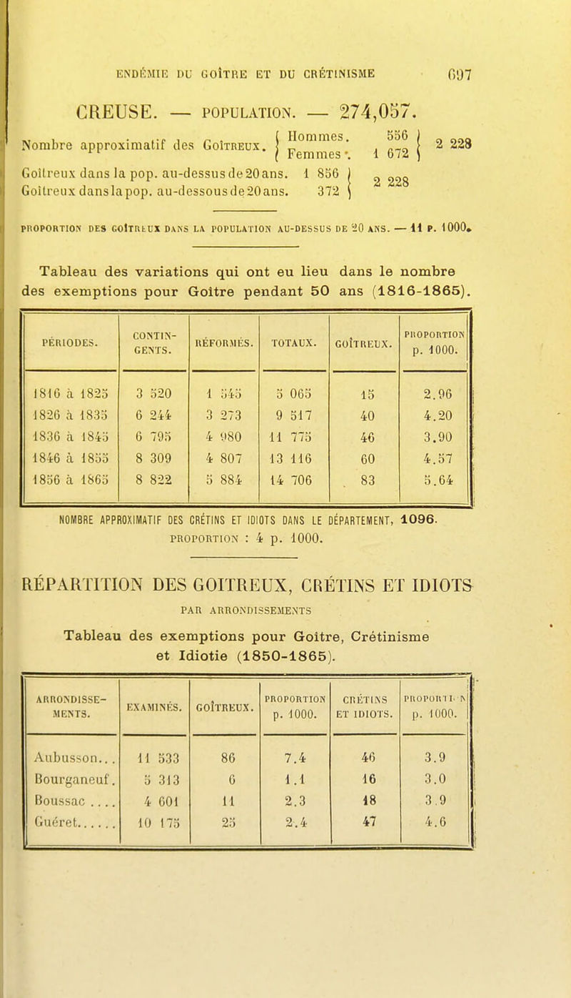 CREUSE. — POPULATION. — 274,057. Nombre approximatif des Goîtreux. | [ 2 228 ( Femmes •. 1 6 /2 J Goitreux dans la pop. au-clessuscle20ans. 1 8S6 | ^ ^^g Goitreuxdanslapop. au-dcssousde20ans. 372 ] pnOPORTION DES GOlintUX DANS LA POPULATION AU-DESSUS DE 'iO ANS. — H P. 1000. Tableau des variations qui ont eu lieu dans le nombre des exemptions pour Goitre pendant 50 ans (1816-1865). PÉRIODES. CONTIK- GENTS. RÉFORMÉS. TOTAUX. GOÎTREUX. piioponriON p. 1000. 1810 à 1823 3 320 1 343 3 063 15 2.96 1826 à 1833 6 244 3 273 9 317 40 4.20 1836 à 1843 6 793 4 y80 11 773 46 3.90 1846 cà 1833 8 309 4 807 13 116 60 4.57 1836 à 1863 8 822 3 884 14 706 83 5.64 NOMBRE APPROXIMATIF DES CRÉTINS ET IDIOTS DANS LE DÉPARTEMENT, 1096. PROPORTION : 4 p. 1000. RÉPARTITION DES GOITREUX, CRÉTINS ET IDIOTS PAR ARRONDISSEMENTS Tableau des exemptions pour Goitre, Crétinisme et Idiotie (1850-1865). ARRONDISSE- MENTS. EXAMINÉS. GOÎTREUX. PnOPORTION p. 1000. CRÉTINS ET IDIOTS. piiopoiri I r\ p. 1000. Aubusson.. . li 533 86 7.4 46 3.9 Bourganeuf. 5 313 G 1.1 16 3.0 Boussac .... 4 601 U 2.3 18 3.9 10 173 23 2.4 47 4.6