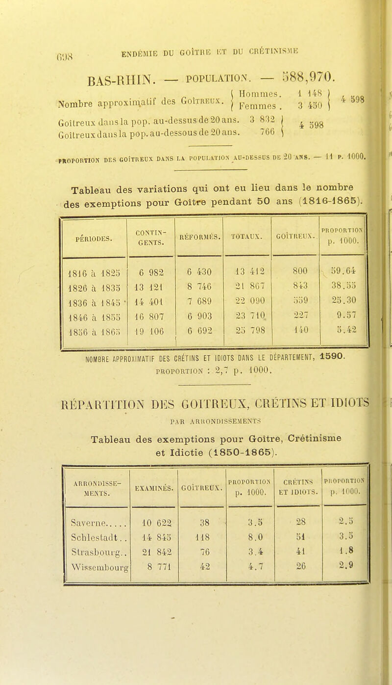 BAS-RHIN. — POPULATION. — 588,970. l Hommes. 1 i48 Nombre approxin\alif des Goitreux, j p^j^^^^g _ 3 430 Goitreux dansla pop. au-dessusde20aii3. 3 8:î2 | ^ Goîtreuxdausla pop.au-dessous de 20ans. 760 4 598 -PROPORTION DES GOÎTREUX DANS L\ l'OPULATION AU-DESSUS DE 20 AKS. — li P. 1000. Tableau des variations qui ont eu lieu dans le nombre des exemptions pour Goitre pendant 50 ans (1816-1865) PÉRIODES. CONTIN- GEiNTS. RÉFORMÉS. TOTAUX. GOÎTREUX. PROPORTION p. 1000. 1816 à 1823 6 982 6 430 13 412 800 39.64 1826 à 1835 13 121 8 746 21 807 843 38.33 1836 fi 1845 • 14 401 7 689 22 090 339 25.30 1846 h 1853 16 807 6 903 23 710, 227 9.37 1836 à 1863 19 106 6 092 23 798 140 3.42 NOMBRE APPROXIMATIF DES CRÉTINS ET IDIOTS DANS LE DÉPARTEMENT, 1590. PROPORTION : 2,7 p. 1000. RÉPARTITION DES GOITREUX, CRÉTINS ET IDIOTS PAR ARIiONDlSSE.MENTS Tableau des exemptions pour Goitre, Crétinisme et Idiotie (1850-1865). ARRONinSSE- .MENTS. EXAMINÉS. goItreus. PUOI'ORTION p. 1000. CRÉTINS ET IDIOTS. PIlOrORTIûN p. IdOO. SaveiTie 10 622 38 3.3 28 2.3 Scblestadt.. 14 843 118 8.0 51 3.3 Strasb.ouig.. 21 842 76 3.4 41 1.8 Wissembourg
