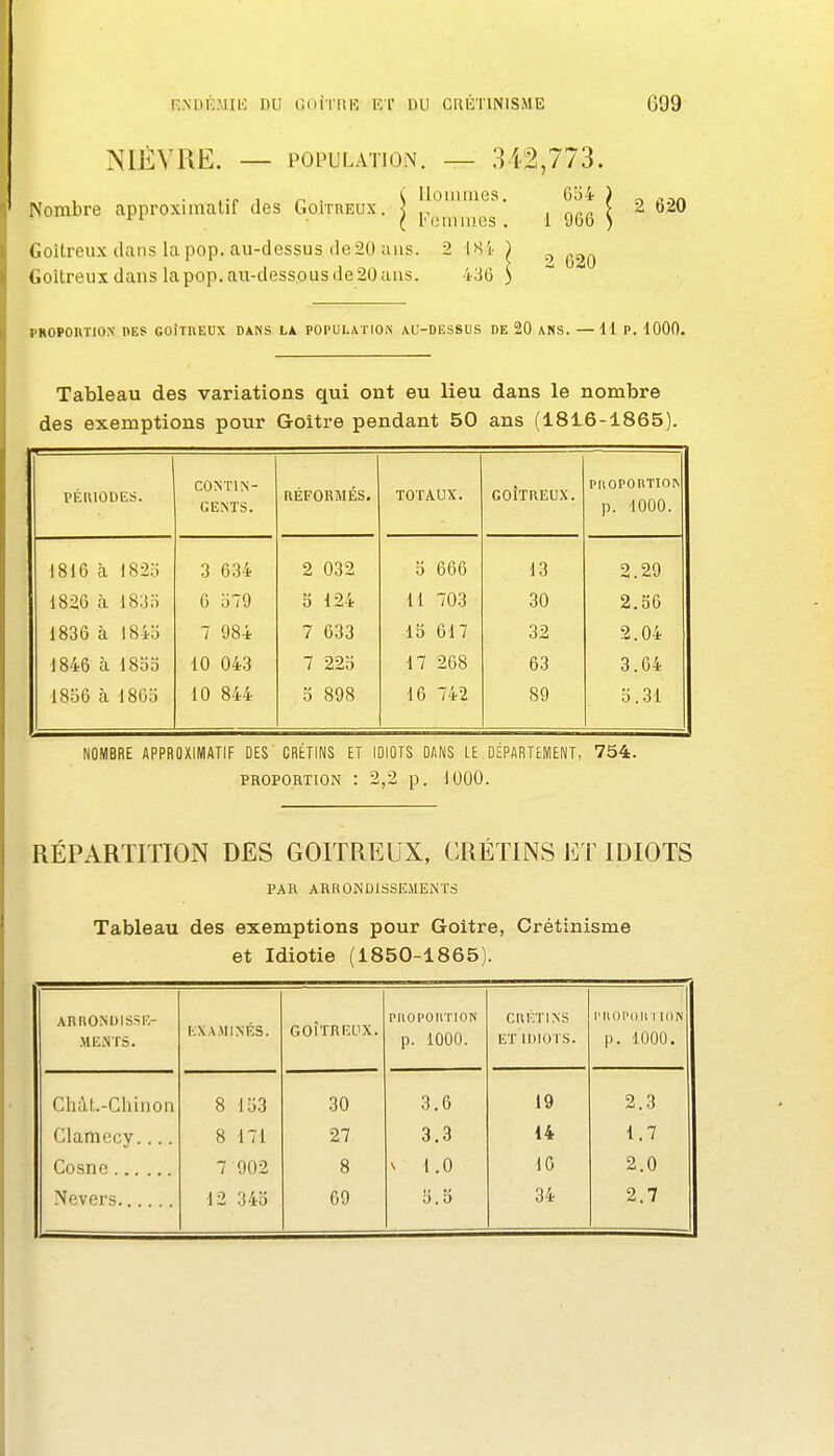 NIÈVRE. — POPULATION. — .342,773. Nombre approximatif des Goitreux. < „ . f 2 b20 ^'^ ( le m mes . 1 966 ) Goitreux dans la pop. au-dessus (le20 ans. 2 IS't ) ^ Goitreux dans la pop. au-dessous de 20 ans. 4;i6 ) PROPORTION DES GOiTREUX DANS LA POPULATION AU-DESSUS DE 20 ANS. — 11 P. 1000. Tableau des variations qui ont eu lieu dans le nombre des exemptions pour Goitre pendant 50 ans (1816-1865). PÉUIODES. CONTIN- GEMS. RÉFORMÉS. TOTAUX. GOÎTREUX. PROPORTION p. 1000. 1816 à 1825 3 634 2 032 b 666 13 2.29 1826 à 183,-; 6 b79 s 124 H 703 30 2.b6 1836 à l84o 7 984 7 633 Ib 617 32 2.04 1846 £1 18bo 10 043 7 22b 17 268 63 3.64 1866 à 186b 10 844 b 898 16 742 89 b.31 NOMBRE APPROXIMATIF DES CRÉTINS ET IDIOTS DANS LE DÉPARTEMENT, 754. PROPORTION : 2,2 p. 1000. RÉPARTITION DES GOITREUX, CRÉTINS ET IDIOTS PAR ARRONDISSEMENTS Tableau des exemptions pour Goitre, Crétinisme et Idiotie (1850-1865). ARRONDISi^i:- MlîiNTS. I-.X AMINÉS. GOITREUX. piiopourioN p. 1000. CUF.TINS ET IDIOTS. l'HOPOM 1 ION p. 1000. Chàt.-Chinon 8 lb3 30 3.6 19 2.3 Clamccy.... 8 171 27 3.3 44 1.7 Cosne 7 902 8 \ 1.0 10 2.0 12 34b 69 b.b 34 2.7