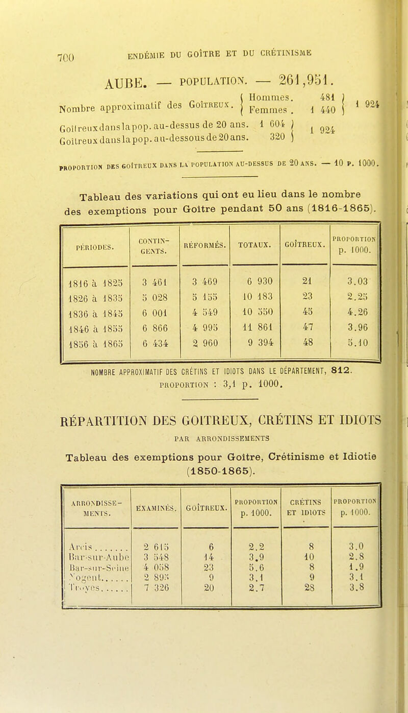 j^UBj^], — POPULATION. — 261,951. ! _ , ( Hommes. 481 ) , Nombre approximatif des Goîtreux. j ^^^^^^^ ^ ^ j 1 924, Goîlreiixdanslapop.au-dessusde20ans. 1 004 j ^ GoiLreuxdaiislapop.aii-dessousde20ans. 320 ) 1 PROPOm iON DKSGOlTREBX DANS lA POPULATION AU-DESSUS DE 20 ANS. — 10 P. 1000. Tableau des variations qui ont eu lieu dans le nombre des exemptions pour Goitre pendant 50 ans (1816-1865) PICRIODliS. CONTIN- GUNTS. réformés. totaux. GOÎTREUX. PnOPORTION p. lono. 1816 à 1825 3 461 3 469 6 930 21 3.03 1826 à 1835 5 028 5 155 10 183 23 2.25 1836 à 1845 6 001 4 549 10 550 45 4.26 1846 à 1855 6 866 4 995 11 861 47 3.96 1856 à 1865 6 434 2 960 9 394 48 5.10 NOMBRE APPROXIMATIF DES CRÉTINS ET IDIOTS DANS LE DÉPARTEMENT, 812. proportion : 3,1 p. 1000. RÉPARTITION DES GOITREUX, CRÉTINS ET IDIOTS PAR ARRONDISSEMENTS Tableau des exemptions pour Goitre, Crétinisme et Idiotie (1850-1865). AnUODlSSE- EXAMINÉS. GOÎTREUX. PltOPOKTION p. 1000. CnÉTlNS ET IDIOTS PROPORTION p. 1000. 2 6lo 6 2 2 8 3.0 Bîir-sur-Aubo 3 548 14 3^9 10 2.8 rJar-siii'-Sciiie 4 058 23 5.6 8 1.9 .■^'ogoiil 2 89. 9 3.1 9 3.1 1