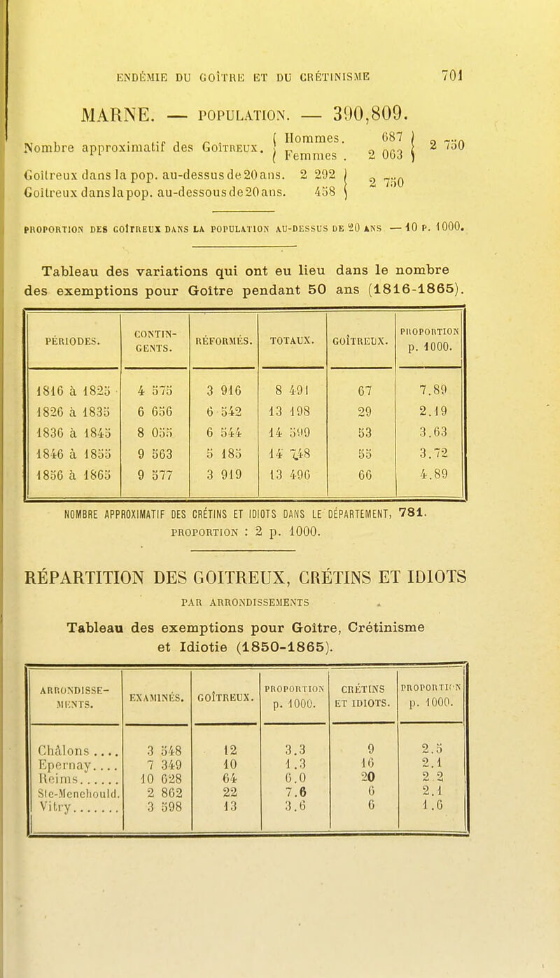 MARNE. — POPULATION. — 300,809. , ■ 1 . ( Hommes. 687 ) . Nombre approximatif des Goîtheux. „ „ n^., i ^ 'o^ ' ' ( femmes . 2 063 ) Coilreux dans la pop. au-dessusde20ans. 2 292 | g ^..^ Goitreux danslapop. au-dessousde20aiis. 458 ) PROPORTION DES GOlrREUX DANS LA POPULATION AU-DESSUS DE'iO A^•S —iO f. 1000. Tableau des variations qui ont eu lieu dans le nombre des exemptions pour Goitre pendant 50 ans (1816-1865). PÉRIODES. CONTIN- GENTS. RÉFORMÉS. TOTAUX. GOÎTREDX. PHOPORTIOTi p. 1000. 1816 à 1825 4 575 3 916 8 491 67 7.80 1826 à 1835 6 656 6 542 13 198 29 2.19 1836 à 1845 8 055 6 544 14 5y9 53 3.63 1846 à 1855 9 563 5 185 14 148 55 3.72 1856 à 1865 9 577 3 919 13 490 66 4.89 NOMBRE APPROXIMATIF DES CRÉTINS ET IDIOTS DANS LE DÉPARTEMENT, 781. PROPORTION : 2 p. 1000. RÉPARTITION DES GOITREUX, CRÉTINS ET IDIOTS PAR ARRONDISSEMENTS Tableau des exemptions pour Goitre, Crétinisme et Idiotie (1850-1865). ARRONDISSE- MENTS. EXAMINÉS. GOITREUX. PROPORTIOK p. 1000. CRÉTINS ET IDIOTS. pnoponiifN p. 1000. Châlons .... 3 548 12 3.3 9 2.5 Epernay.... 7 349 10 1.3 16 2.1 Reims 10 628 64 6.0 20 2.2 Stc-McneliouUI. 2 862 22 7.6 6 2.1 Vitry 3 598 13 3.6 6 1.6