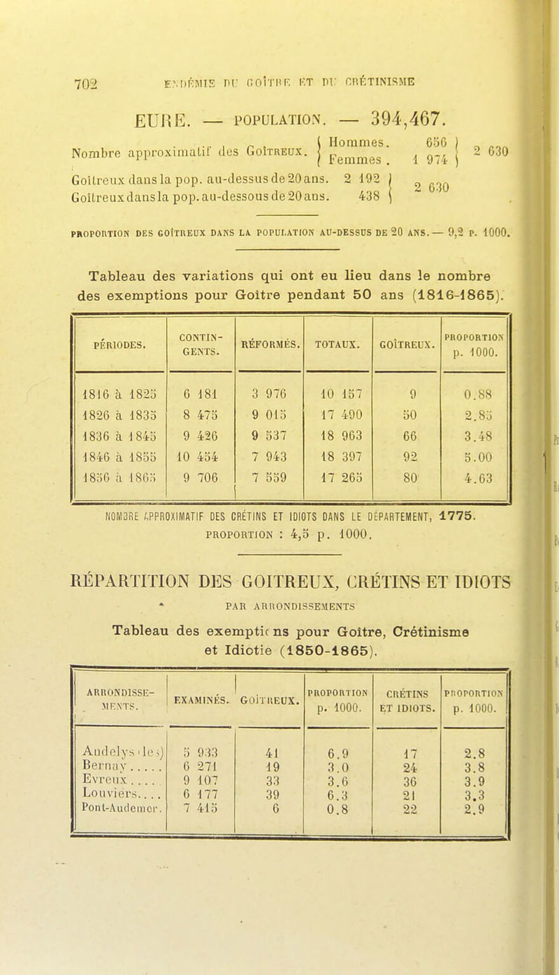 702 E.MjFMIS DL (lOÎTHF, KT m' CnÉTINI^lIE EUJiE. — POPULATION. — 394,467. l Hommes. 636 ) ^ Nombre approximalit des Goîtreux. j ^^g^^^j^j^g ^ 1 974 GoUreux dans la pop. au-dessus de 20 ans. 2 192 | ^ Goîtreuxdanslapop.au-dessousde20ans. 438 ^ PROPOnTION DES GOÎTREUX DAKS LU POPULATION AU-DESSUS DE 20 ANS. — 9,2 P. 1000. Tableau des variations qui ont eu lieu dans le nombre des exemptions pour Goitre pendant 50 ans (1816-1865) PÉRIODES. CONTIN- GENTS. RÉFORMÉS. TOTAUX. GOITREUX. PROPORTION p. 1000. 1816 à 1823 6 181 3 976 10 157 9 0.88 1826 à 1833 8 473 9 013 17 490 50 2.83 1836 à 1843 9 426 9 337 18 963 66 3.48 1846 à 1833 10 434 7 943 18 397 92 3.00 1836 à 1863 9 706 7 339 17 263 80 4.63 N0M3RE APPROXIMATIF DES CRÉTINS ET IDIOTS DANS LE DEPARTEMENT, 1775. PROPORTION : 4,0 p. 1000. RÉPARTITION DES GOITREUX, CRÉTINS ET IDIOTS PAR ARI10ND1S5E.MENTS Tableau des exemptic ns pour Goitre, Crétinisme et Idiotie (1850-1865). ARRONDISSE- MENTS. EXAMINÉS. GOiTREOX. PROPORTION p. 1000. CRÉTINS ET IDIOTS. PnOPORTION p. 1000. Aude]ysil(,M) 3 933 41 6.9 17 2.8 Berna V 6 271 19 3.0 24 3.8 Evroiix .... 9 107 33 3.6 36 3.9 6 177 39 6.3 21 3.3