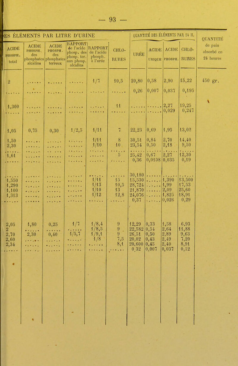 lES ÉLÉMENTS PAU LITRE D'UlUNE ACIDE piiospii. tuliil 1,300 1,05 1,50 2,30 'i.'eï' 1,550 1,290 1,100 1,313 2,05 2 2,70 2,60 2,34 ACIDE PHOSI'H. des |ilios|)liatc8 alcalin 0,75 ACIDE PIIOSI'II. tlos pliosplialcs tcri'eiix ISAPPORT do l'acido pliosp. dos pliosp. Ici', aux piKisp. alcalins 0,30 1,80 '2,30 ' 1/2,5 0,25 0,40 1/7 ■l/5,V lUPPORT do l'acido ^iluispli. a l'urco 1/7 l/Il 1/11 1/10 1/U 1/13 1/10 1/12 1/8,4 1/8,5 1/9,1 1/8 CHLO- RUIiES 10,5 11 10 s' 15 10,5 13 12,8 9 9 9 7,5 8,1 QUANTITÉ DES ÉLÉMENTS PAR 24 H. UREE ACIDE UlUQUE ACIDE PHOSPH. 20,80 0,26 22,23 30.51 0,58 0,007 23,54 0,50 2,18 25,42 0,36 30,180 15,530 28,724 21,870 24,076 0,37 12,29 22,582 26,51 20,02 20,600 0 32 0,69 0,84 CHLO- RURES 0,67 0,0108 2,90 0,037 2,27 0,029 1,95 2,70 2,27 0,035 0,33 0,54 0,50 0,43 0,45 0,007 1,390 1,99 2,09 1,825 0,026 1,58 2,64 2,89 2,49 2,40 0,037 15,22 0,195 19,25 0,247 13,02 14,40 9,50 12,30 0,19 13,500 17,53 25,60 18,91 0,29 6,93 11,88 9,63 7,20 8,91 0,12 QUANTITE de pain absorbé on 24 lioiu'os