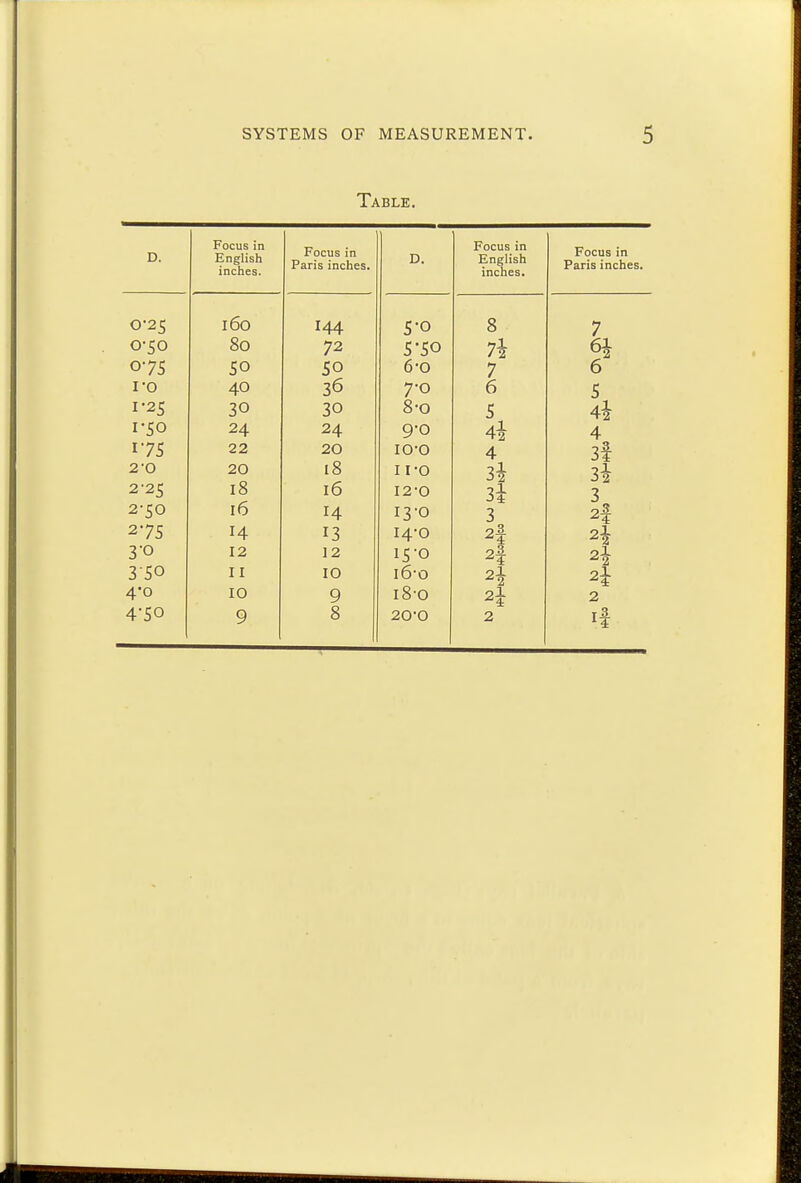 Table. D. Focus in H n trlIqIi -l • llglloll inches. Focus in Paris inches. Focus in English inches. Focus in Paris inches. 025 IDO 144 0 8 7 O-50 SO 72 1\ 0 75 5° 50 O'O 7 O I'O 40 36 7-0 6 5 1-25 30 30 8-o 5 4* 1*50 24 24 Q'O 4* 175 22 20 io-o 4 3l 2-0 20 18 I I 0 3i 3i 2-25 18 16 12-0 3i 3 2-50 16 I3-0 3 2| 275 14 13 I4-0 2^. ^4 3-0 12 12 I5-0 »i 3SO I I 10 16-0 21 ^4 4-0 10 9 18-0 ajfc 2 4-50 9 8 20-0 2 1*