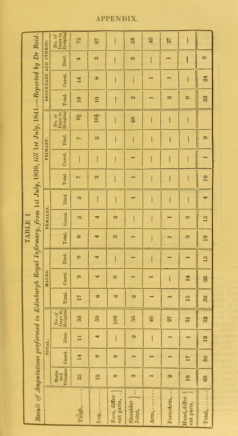 APPENDIX. Reid. H No. of Days in Hospital co 00 0* 1 1 -o P to < >• « a z R re 1 1 FM 1 -a v. © 1 o ■* 00 1 1 fh 1 1 a - s 3 o 00 1—4 © <N o CO CO No. of Days in Hospital 00 1 1 1 r—< < S 5 a 1 1 1 1 1 CI -- ■3 o 1 1 1 1 r—1 1 1 1 r-4 m 00 f—< 3 o EH l> fH 1 I | O eo CO 8 CO 1 1 1 1 1 1 1 H 3 5 © k «3 5 v. «i S gq ■a 3 o «Q 1 F-i CO 1—4 TAB 3 O H 00 fH eo ©> FH •gh Royal In) Q s 00 1 1 FH 1—( •o FH CO m I o O fh 1 1 ■«* *j «l so 3 o Ei t~- 00 to fH 21 © No. of Days in Hospital A (O o FM «5 F-H 1 CO *» <o 1 J < H 1 5 1 1 in i 1 F* F* * X. .© - 1 00 00 fH »> PH © ^» ft, 3 PI H 00 n Q0 l-H ■v* *>* i It 1 bo Foot, Jiffe ent parts, Shoulder 1 Joint, J i I CD B O fa € g fS a B i, j o