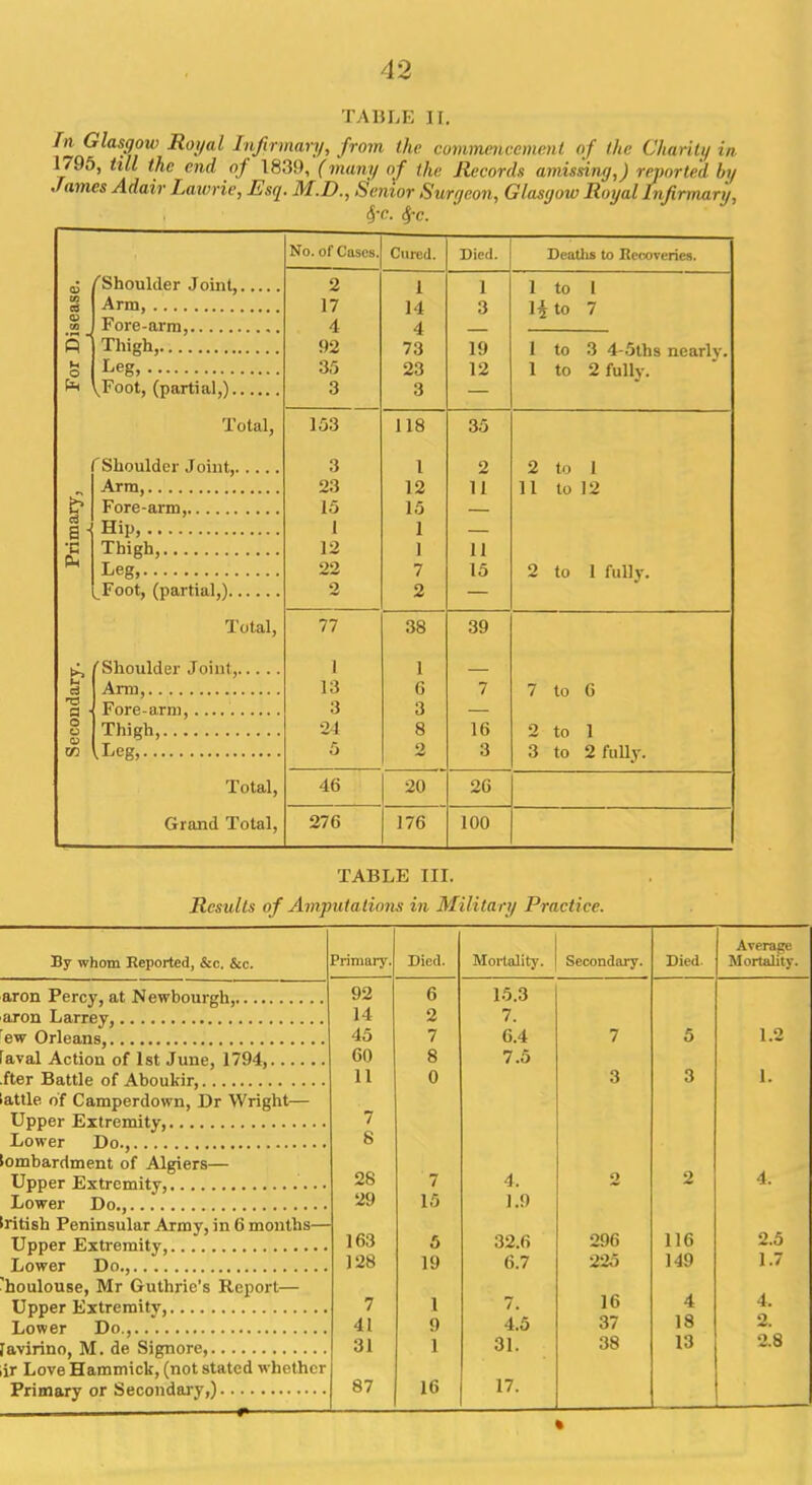 TABLE II. In Glasgow Royal Infirmary, from the commencement of the Charily in, 1795, till the end of 1839, (many of the Records arnissing,) reported by James Adair Laivrie, Esq. M.D., Senior Surgeon, Glasgow Royal Infirmary, 4'C. fyc. No. ol Cases. Cured. Died. Deaths to Recoveries. o f Shoulder Joint, 2 1 J 1 to 1 ir. cd 17 14 3 1 2 to 7 B 05 J 4 4 Thigh, 92 73 19 1 to 3 4-5ths nearly. H O 35 23 12 1 to 2 fully. 3 3 ' Total, 153 118 35 3 I 2 2 to 1 t? 23 12 11 11 to 12 15 15 a a- Hip, 1 1 — •c Thigh, 12 1 11 22 7 15 2 to 1 fully. 2 2 — Total, 77 38 39 [Shoulder Joint, 1 1 f 13 6 7 7 to 6 O a • 3 3 o u S> Thigh, 24 8 16 2 to 1 .Leg, 5 2 3 3 to 2 fully. Total, 46 20 26 Grand Total, 276 176 100 TABLE III. Results of Amputations in Military Practice. By whom Reported, &c. &c. Primary. aron Percy, at Newbourgh, axon Larrey, ew Orleans, Faval Action of 1st June, 1794, iter Battle of Aboukir, iattle. of Camperdown, Dr Wright— Upper Extremity, Lower Do., lombardment of Algiers— Upper Extremity, Lower Do., 'ritish Peninsular Army, in 6 months— Upper Extremity, Lower Do., 'houlouse, Mr Guthrie's Report— Upper Extremity, Lower Do., ravirino, M. de Signore, ,ir Love Hammick, (not stated whether Primary or Secondary,) 92 14 45 60 11 7 8 28 29 163 128 7 41 31 87 Died. 6 2 7 8 0 7 15 5 19 1 9 1 16 Mortality. Secondary. 15.3 7. 6.4 7.5 4. 1.9 32.6 6.7 7. 4.5 31. 17. 7 3 296 225 16 37 38 Died 5 3 116 149 4 18 13 Average Mortality. 1.2 1. 2.5 1.7 4. 2. 2.8 »