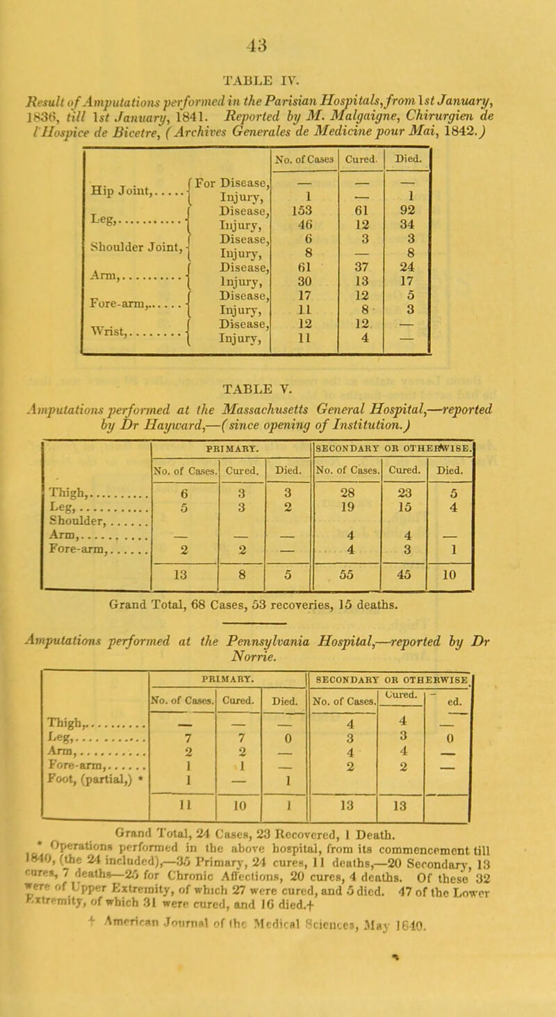 13 TABLE IV. Result of Amputations performed in the Parisian Hospitals,from 1st January, 1.S36, till 1st January, 1841. Reported by M. Malgaigne, Chirurgien de / Hospice de Bicetre, (Archives Generates de Medicine pour Mai, 1842J Hip Joint, Leg, Shoulder Joint Arm, Fore-arm,. Wrist, •I No. of Cases Cured. Died. r or jL/iseasc, Injury, 1 1 Disease, 01 Q9 Injury, 46 12 34 Disease, 6 3 3 Injury, 8 8 Disease, 61 37 24 Injury, 30 13 17 Disease, 17 12 5 Injury, 11 8 3 Disease, 12 12 Injury, 11 4 TABLE V. Amputations performed at the Massachusetts General Hospital,—reported by Dr Hayivard,—(since opening of Institution.) PRIMARY. SECONDARY OR OTHERWISE. No. of Cases. Cured. Died. No. of Cases. Cured. Died. Thigh, 6 3 3 28 23 5 5 3 2 19 15 4 Shoulder, 4 4 Fore-arm, 2 2 4 3 1 13 8 5 55 45 10 Grand Total, 68 Cases, 53 recoveries, 15 deaths. Amputations performed at the Pennsylvania Hospital,—reported by Dr Norrie. Thigh, Foot, (partial,) * PRIMARY. SECONDARY OR OTHERWISE No. of Cases. Cured. Died. No. of Cases. Cured. 4 3 4 2 ed. 0 7 2 1 1 7 2 1 0 1 4 3 4 2 11 10 1 13 13 uranu iotat, m Cases, 'ZS Kccovcred, 1 Death. Operations performed in the above hospital, from its commencement till 1840, (the 24 included),—35 Primary, 24 cures, 11 deaths,—20 Secondary, 13 cures, 7 deaths—25 for Chronic Affections, 20 cures, 4 deaths. Of these 32 were of Upper Extremity, of which 27 were cured, and 5 died. 47 of the Lower Extremity, of which 31 were cured, and 16 died.+ f American Journal of (he Medical Science?, May 1610.