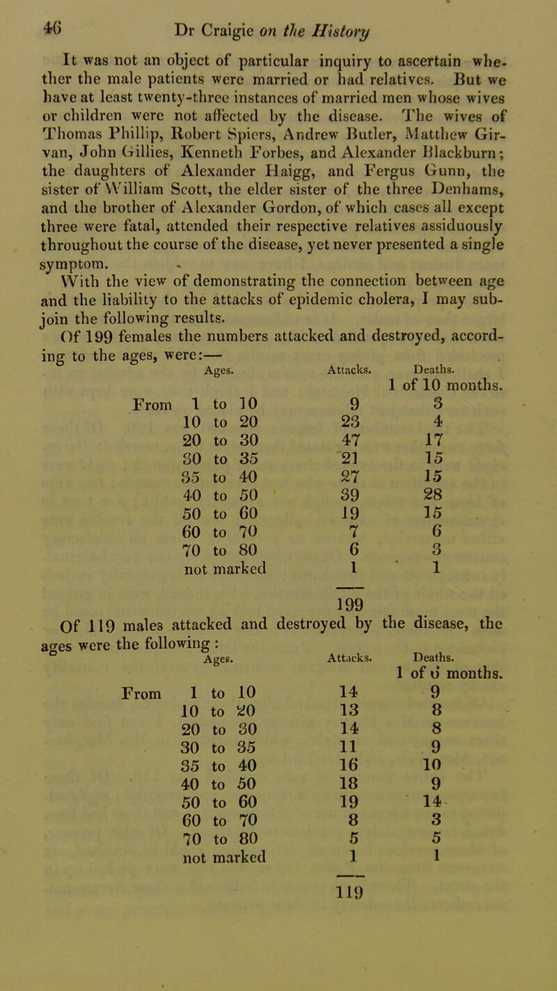 It was not an object of particular inquiry to ascertain whe- ther the male patients were married or had relatives. But we have at least twenty-three instances of married men whose wives or children were not affected by the disease. The wives of Thomas Phillip, Robert Spiers, Andrew Butler, Matthew Gir- van, John Gillies, Kenneth Forbes, and Alexander Blackburn; the daughters of Alexander Haigg, and Fergus Gunn, the sister of William Scott, the elder sister of the three Denhams, and the brother of Alexander Gordon, of which cases all except three were fatal, attended their respective relatives assiduously throughout the course of the disease, yet never presented a single symptom. With the view of demonstrating the connection between age and the liability to the attacks of epidemic cholera, I may sub- join the following results. Of 199 females the numbers attacked and destroyed, accord- ing to the ages, were;— Ages. Attacks. Deaths. From 1 to 10 9 1 of 10 months. 3 10 to 20 23 4 20 to 30 47 17 30 to 35 21 15 35 to 40 27 15 40 to 50 39 28 50 to 60 19 15 60 to 70 7 6 70 to 80 6 3 not marked 1 1 199 Of 119 males attacked and destroyed by the disease, the ao-es were the following : Ages. Attacks. Deaths. From 1 to 10 14 1 of 6 months. 9 10 to 20 13 8 20 to 30 14 8 30 to 35 11 9 35 to 40 16 10 40 to 50 18 9 50 to 60 19 14 60 to 70 8 3 70 to 80 5 5 not marked 1 1 119