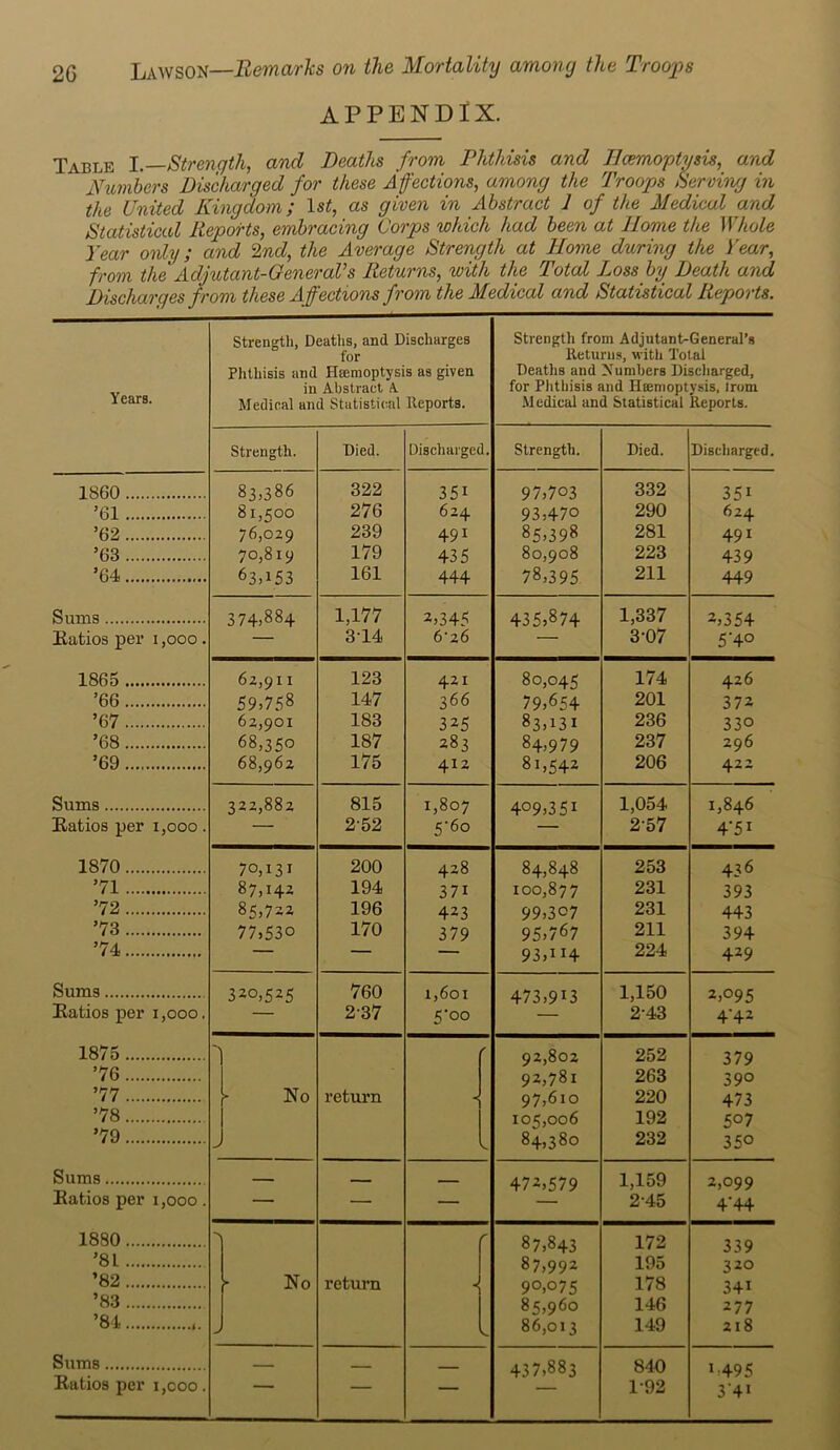 APPENDIX. Table I. Strength, and Deaths from, Phthisis and Haemoptysis, and Numbers Discharged for these Affections, among the Troops Serving in the United Kingdom; 1st, as given in Abstract 1 of the Medical and Statistical Reports, embracing Corps which had been at Home the Whole Year only; and 2nd, the Average Strength at Home during the Year, from the Adjutant-General’s Returns, with the Total Loss by Death and Discharges from these Affections from the Medical and Statistical Reports. Years. 1S60 ’61 ’62 ’63 ’64 Sums Ratios per i ,ooo . 1865 ’66 ’67 ’68 ’69 Sums Ratios per i,ooo. 1870 ’71 ’72 ’73 ’74 Sums Ratios per i,ooo, 1875 ’76 ’77 ’78 ’79 Sums Ratios per 1,000 . 1880 ’81 ’82 ’83 ’84 Strength, Deaths, and Discharges Strength from Adjutant-General’s for Returns, with Total Deaths and Numbers Discharged, Phthisis and Hemoptysis as given in Abstract A. for Phthisis and Hemoptysis, irom Medical and Statistical Reports. Medical and Statistical Reports. Strength. Died. Discharged. Strength. Died. Discharged. 83)386 322 351 97,703 332 351 81,500 276 624 93,470 290 624 76,029 239 491 85,398 281 491 70,819 179 435 80,908 223 439 63 j 15 3 161 444 78,395 211 449 374>884 1,177 2,345 435,874 1,337 2,354 — 3 14 6'2 6 — 3-07 5''4° 62,911 123 421 80,045 174 426 59.758 147 366 79,654 201 372 62,901 183 325 83,131 236 330 68,350 1S7 283 84,979 237 296 68,962 175 412 81,542 206 422 322,882 815 1,807 409,351 1,054 1,846 — 252 5'6o — 2-57 4'5i 70,131 200 428 84)8z|.8 253 436 87,142 194 37i 100,877 231 393 85.7=2 196 423 99,307 231 443 77,530 170 379 95,767 211 394 — — — 93,H4 224 429 320,525 760 1,601 473,913 1,150 2,095 — 2'37 5'oo — 243 4-42 > f 92,802 252 379 92,781 263 390 \ No return ■i 97,610 220 473 105,006 192 507 > V 84,380 232 35° — — — 472,579 1,159 2,099 — — — — 245 4'44 f 87,843 172 339 87,992 195 320 !• No return - 90,075 178 34i 85,960 146 277 > 86,013 149 218 — — — 437,883 840 1495 ” 1-92 3'4i Sums Ratios per i,coo.