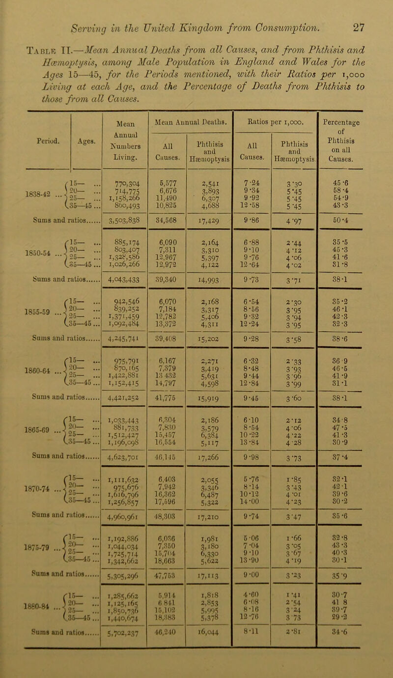 Table IT.—Mean Annual Deaths from all Causes, and from Phthisis and Haemoptysis, among Male Population in England and Wales for the Ages 15—45, for the Periods mentioned, with their Ratios per i,ooo Living at each Age, and the Percentage of Deaths from Phthisis to those from all Causes. Period. Ages. 1838-42 ( 15— 20— . •125— . 1.35—45. Sums and ratios 1850-54 15— . 20— . 25— . .35—45 . Sums and ratios 1855-59 15— . 20— . 1)5 .35—45 ! Sums and ratios 1860-64 (-15- 120— . 125- . 1.35—45. Sums and ratios 1863-69 15— .. 20— .. 25— .. .35—45 .. Sums and ratios.... r l o— . 1870-74 • (.35—45 . Sums and ratios 1875-79 (15- .. 3 20— .. ■ j 25— .. (.35—45.. Sums and ratios 1880-84 Sums and ratios Mean Annual Numbers Living. Mean Annual Deaths. Ratios per 1,000. Percentage of Phthisis on all Causes. All Causes. Phthisis and Haemoptysis All Causes. Phthisis and Haemoptysis 770,304 5,577 2,541 7-24 3 ‘3° 45 -6 7*4,775 6,676 3,893 9-34 5-45 58 -4 1,158,266 11,-190 6,307 9-92 5‘45 54-9 860,493 10,825 4,688 12-58 5'45 43-3 3,503,838 34,568 17,429 9-86 4'97 50-4 S85,174 6,090 2,164 6-88 2-44 35-5 803,407 7,311 3,3ro 9-10 4 -12 45-3 1,328,586 12,967 5,397 9-76 4-06 41-6 1,026,266 12,972 4,122 12-64 4’02 31-8 4,043,433 39,340 14,993 9-73 3'7i 38-1 942,546 6,070 2,168 6-54 2-30 35-2 839,252 7,184 3,3i7 8-56 3 '95 46-1 1,37*,459 12,782 5,4o6 9-32 3 ’94 42-3 1,092,484 13,372 4,3U 12-24 3’95 32-3 4,245,74* 39,408 15,202 9-28 3-58 38-6 975,791 6,167 2,271 6-32 2‘33 36 9 870,165 7,379 3,4i9 8-48 3‘93 46-5 1,422,881 13 432 5,631 9-44 3-96 41-9 1,152,4*5 14,797 4,598 12-84 3'99 31-1 4,421,252 41,775 15,919 9-45 3-60 38-1 1,033,443 6,304 2,186 6-10 2*12 348 881,733 7,830 3,579 8-54 4-06 47 *5 1,512,427 15,457 6,384 10-22 4‘22 41 -3 1,I9D,C98 16,554 5,H7 13-84 4-28 30-9 4,623,701 46,145 17,266 9-98 3’73 37 -4 1,111,632 6,403 2,055 5-76 1-85 32-1 975,676 7,942 3,346 8-14 3’43 42-1 1,616,796 16,362 6,487 10-12 4 *oi 39-6 1.256,857 17,596 5,322 14-00 4‘23 30-2 4,960,961 48,303 17,210 9-74 3‘47 35-6 1,192,886 6,036 1,981 5-06 i-66 82-8 1,044,034 7,350 3,i8o 7 -04 3 '05 43 -3 i,725,7'4 15,71'4 6,330 9-10 3-67 40 -3 1,342,662 18,663 5,622 13-90 4 '*9 30-1 5,305,296 47,753 17,U3 9-00 3-23 35 9 1,285,662 5,914 1,818 4-60 1-41 30-7 1,125,165 6 811 2,853 6-08 2'54 41 8 1,850,136 15,102 5,995 8-16 3 24 39-7 1,440,674 18,383 5,378 12-76 3 73 29-2 5,702,237 46,240 16,044 8-11 2'8i 34-6