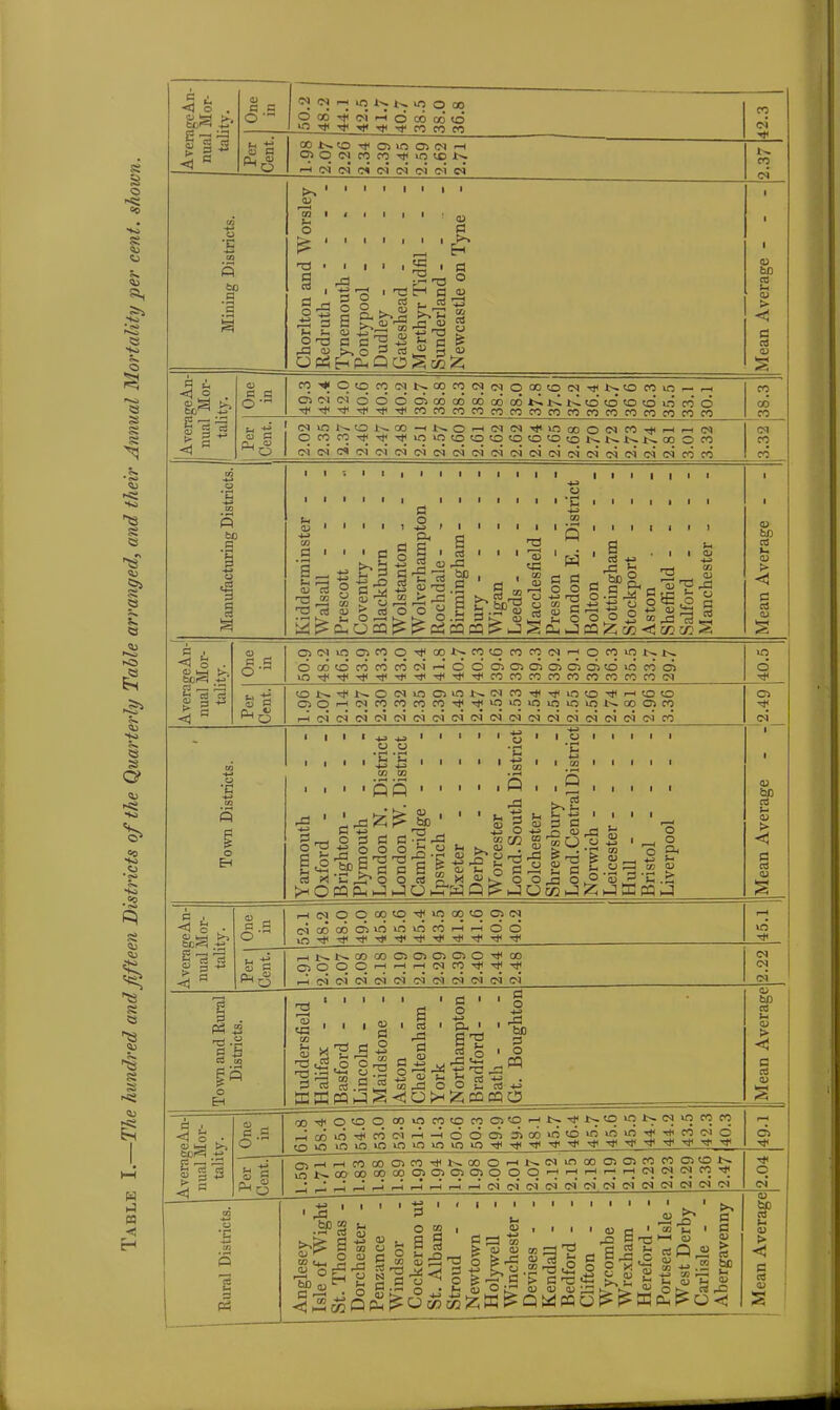 Table I.—The hundred and fifteen Districts of the Quarterly Table arranged, and their Annual Mortality per cent, shown. L