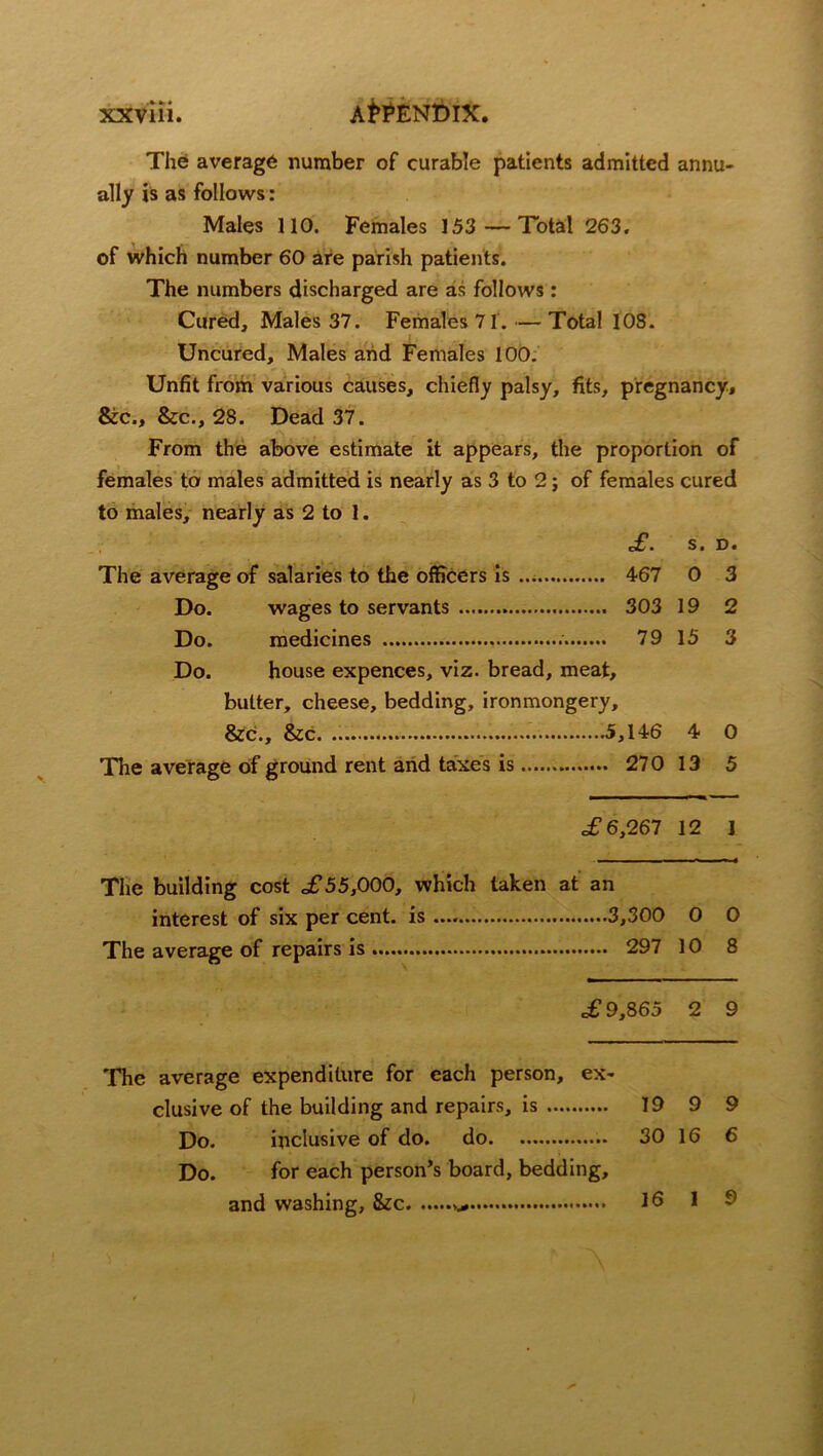 The average number of curable patients admitted annu- ally is as follows: Males 110. Females 153 —Total 263. of which number 60 are parish patients. The numbers discharged are as follows: Cured, Males 37. Females 71.—Total 108. Uncured, Males and Females 100. Unfit from various causes, chiefly palsy, fits, pregnancy, &c., &c., 28. Dead 37. From the above estimate it appears, the proportion of females to males admitted is nearly as 3 to 2; of females cured to males, nearly as 2 to 1. of • S. D • The average of salaries to the officers is 467 0 3 Do. wages to servants 303 19 2 Do. medicines 79 15 3 Do. house expences, viz. bread, meat. butter, cheese, bedding, ironmongery, &c., &c 5,146 4 0 The average of ground rent and taxes is 270 13 5 £6,267 12 I The building cost £55,000, which taken at an interest of six per cent, is ........ 0 0 The average of repairs is 10 8 £ 9,865 2 9 The average expenditure for each person, ex- clusive of the building and repairs, is 19 9 9 Do. inclusive of do. do 30 16 6 Do. for each person’s board, bedding, and washing, &c >.* 16 1 9