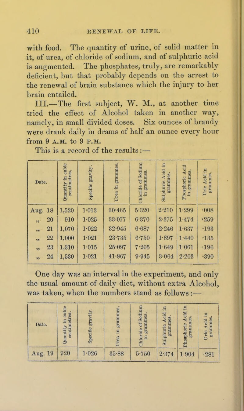 with food. The quantity of urine, of solid matter in it, of urea, of chloride of sodium, and of sulphuric acid is augmented. The phosphates, truly, are remarkably deficient, but that probably depends on the arrest to the renewal of brain substance which the injury to her brain entailed. III.—The first subject, W. M., at another time tried the effect of Alcohol taken in another way, namely, in small divided doses. Six ounces of brandy were drank daily in drams of half an ounce every hour from 9 A.M. to 9 p.m. This is a record of the results :— Date. Quantity in cubic centimetres. Specific gravity. Urea in grammes. Cliloride of Sodium in grammes. Sulphuric Acid in grammes. Phosphoric Acid in grammes. Uric Acid in grammes. Aug. 18 1,520 1-013 30-465 5-320 2-210 1-299 •008 „ 20 910 1-025 33 077 6-370 2-375 1-474 •259 21 1,070 1-022 32-945 6-687 2-246 1-637 •193 „ 22 1,000 1-021 23-735 6-750 1-897 1-440 •136 „ 23 1,310 1-015 25-097 7-205 1-649 1-061 •196 24 1,530 1-021 41-867 9-945 3-064 2-203 •390 One day was an interval in the experiment, and only the usual amount of daily diet, without extra Alcohol, was taken, when the numbers stand as follows:— Date. Quantity in cubic centimetres. Specific gravity. Urea in grammes. Chloride of Sodium in grammes. Sulphuric Acid in grammes. Phosphoric Acid in grammes. Uric Acid in grammes. Aug. 19 920 1-026 35-88 5-750 2-374 1-904 •281
