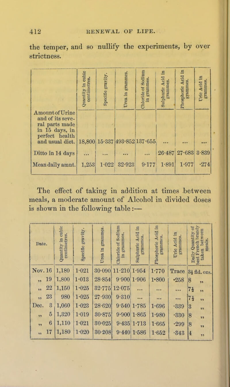 the temper, and so nullify the experiments, by over strictness. 0) S a K 1« Of B S en .2 ■a c in c etre 1 1 ame -« tn ■i. * ii s >>S o S % s <B. Qnantit centi Specifl( Urea in Cliloride in gn Sulphui gra: Phospho gra Uric gra Amount of Urine and of its seve- ral parts made in 15 days, in perfect health and usual diet. 18,800 15-337 493-852 137-655 Ditto in 14 days 26-487 27-683 3-839 Mean daily amnt. 1,253 1022 32-923 9-177 1-891 1-977 •274 The effect of taking in addition at times between meals, a moderate amount of Alcohol in divided doses is shown in the following table:— Date. Quantity in cubic centimetres. Specific gravity. Urea in grammes. Chloride of Sodium in grammes. Sulphuric Acid in grammes. Phosphoric Acid in grammes. Uric Acid in grammes. Daily Quantity of best French brandy taken between meals. Nov. 16 1,180 1^021 30-090 11-210 1-954 1-770 Trace 3i fld.ozs. »> 19 1,800 1^013 28-854 9-900 1-906 1*800 •258 8 „ n 22 1,150 1^025 32-775 12075 n ,1 11 23 980 1^025 27-930 9-310 7i 11 Dec. 3 1,060 1-023 28-020 9-540 1-785 1-696 -339 3 1, 11 5 1,320 1-019 30-875 9-900 1-865 1-980 •330 8 „ 11 6 1,110 1-021 30-025 9-435 1-713 1-665 •299 8 1, 11 17 1,180 1-020 30-208 9-440 1-586 1-652 •343 4 ,1
