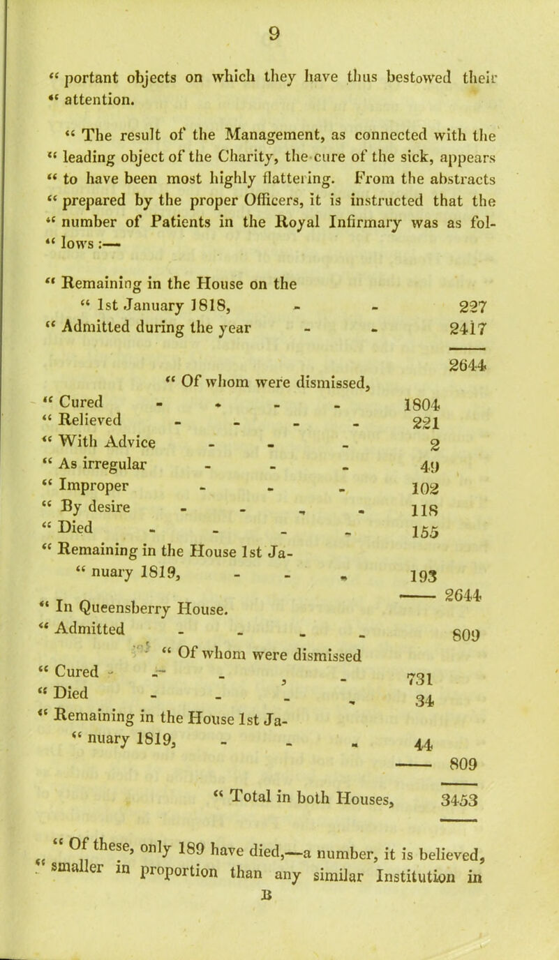 “ portant objects on which they have thus bestowed their “ attention. “ The result of the Management, as connected with the “ leading object of the Charity, the cure of the sick, appears t( to have been most highly flatteiing. From the abstracts “ prepared by the proper Officers, it is instructed that the “ number of Patients in the Royal Infirmary was as fol- “ lows :— “ Remaining in the House on the “ 1st January 1818, - - 227 “ Admitted during the year - - 2417 2644 “ Of whom were dismissed. “ Cured - 1804 “ Relieved - 221 “ With Advice . 2 “ As irregular - 4,9 “ Improper - 102 “ By desire - - „ . “ Hied 155 “ Remaining in the House 1st Ja- i( nuary 1819, - „ 193 “ In Queensberry House. “ Admitted . “Of whom were dismissed “ Cured - ^ “ Died - “ Remaining in the House 1st Ja- “ nuary 1819, - 2644 809 731 34 44 809 “ Total in both Houses, 3453 «< “ these, only 189 have died,—a number, it is believed, sma ei in pioportion than any similar Institution in B