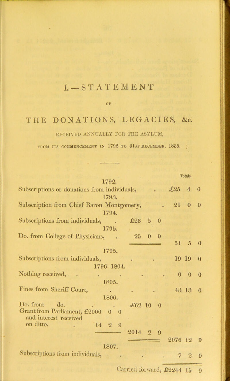 OF THE DONATIONS, LEGACIES, &c. RECEIVED ANNUALLY FOR THE ASYLUM, FROM ITS COMMENCEMENT IN 1792 TO 31ST DECEMBER, 1835. i 1792. Subscriptions or donations from individuals, 1793. Subscription from Chief Baron Montgomery, 1794. Subscriptions from individuals, . £26 5 0 1795. Do. from College of Physicians, . 25 0 0 1795. Subscriptions from individuals, « • 1796-1804. Nothing received, • 1805. Fines from Sheriff Court, 1806. Do. from do. ^62 10 0 Grant from Parliament, £2000 0 0 and interest received on ditto. . 14 2 9 2014 2 9 1807. Subscriptions from individuals, Totals. £25 4 0 . 21 0 0 51 5 0 19 19 0 0 0 0 43 13 0 2076 12 9 7 2 0 Carried forward, £2244 15 9