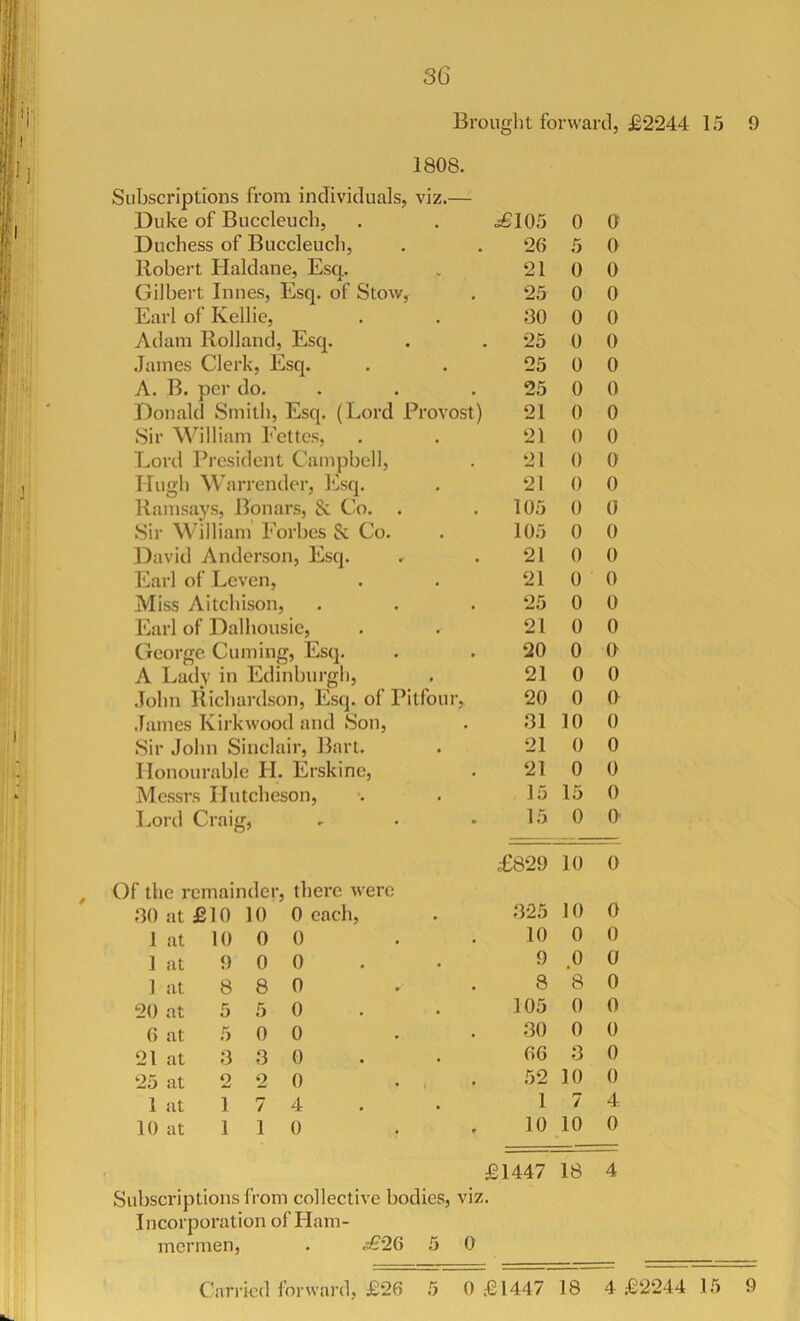 1808. Subscriptions from individuals, viz.— Duke of Buccleuch, .^105 0 0 Duchess of Buccleuch, 26 5 0 Robert Haldane, Esq,. 21 0 0 Gilbert Innes, Esq. of Stow, 25 0 0 Earl of Kellie, 30 0 0 Adam Holland, Esq. 25 0 0 James Clerk, Esq. 25 0 0 A. B. per do. 25 0 0 Donald Smith, Esq. (Lord Provost) 21 0 0 Sir William Fettes, 21 0 0 Lord President Campbell, 21 0 0 Hugh Warrendcr, hisq. 21 0 0 Ramsays, Bonars, & Co. . 105 0 0 Sir William Forbes Sc Co. 105 0 0 David Anderson, Esq. 21 0 0 Earl of Leven, 21 0 0 Miss Aitchison, 25 0 0 Earl of Dalhousie, 21 0 0 George Cuming, Esq. 20 0 9 A Ladv in Edinburgh, 21 0 0 John Richardson, Esq. of Pitfour, 20 0 9 James Kii’kwood and Son, 31 10 0 Sir John Sinclair, Bart. 21 0 0 Honourable H. Erskine, 21 0 0 Messrs Hutcheson, 15 15 0 Lord Craig, 15 0 0 £829 10 0 Of the remainder, there were 80 at £10 10 0 each. 325 10 0 1 at 10 0 0 10 0 0 1 at 9 0 0 9 0 0 1 at 8 8 0 8 8 0 20 at 5 .5 0 105 0 0 6 at 5 0 0 30 0 0 21 at 3 3 0 66 3 0 25 at 2 2 0 52 10 0 1 at 1 7 4 1 7 4 10 at 1 1 0 10 10 0 £1447 18 4 Subscriptions from collective bodies, viz. Incorporation of Ham- mermen, . £26 5 0