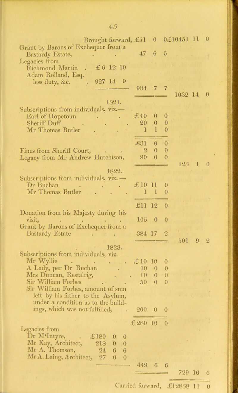 45 Brought forward, £51 0 Grant by Barons of Exchequer from a Bastardy Estate, . • 47 6 Legacies from Richmond Martin . £6 12 10 Adam Rolland, Esq. less duty, &c. . 927 14 9 934 7 1821. Subscriptions from individuals, viz.— Earl of Hopetoun . . £ 10 0 Shei’iff Duff . . . 20 0 Mr Thomas Butler . . 11 0£10451 11 7 = 1032 14 0 0 0 0 0 ^31 0 0 Fines from Sheriff Court, 2 0 0 Legacy from Mr Andrew Hutchison, 90 0 0 1822. Subscriptions from individuals, viz. — Dr Buchan £10 11 0 Mr Thomas Butler 1 1 0 £11 12 0 Donation from his Majesty during his visit, . . . . 105 0 0 Grant by Barons of Exchequer from a Bastardy Estate 384 17 2 1823. Subscriptions from individuals, viz. Mr Wyllie . . . . £ 10 10 0 A Lady, per Dr Buchan 10 0 0 Mrs Duncan, Restalrig, . 10 0 0 Sir William Forbes 50 0 0 Sir William Forbes, amount of sum left by his father to the Asylum, under a condition as to the build- ings, which was not fulfilled. 200 0 0 £280 10 0 Legacies from Dr MTntyre, . £180 0 0 Mr Kay, Architect, 218 0 0 Mr A. Thomson, 24 6 6 Mr A. Laing, Architect, 27 0 0 449 6 6 123 1 0 501 9 2 729 IG G