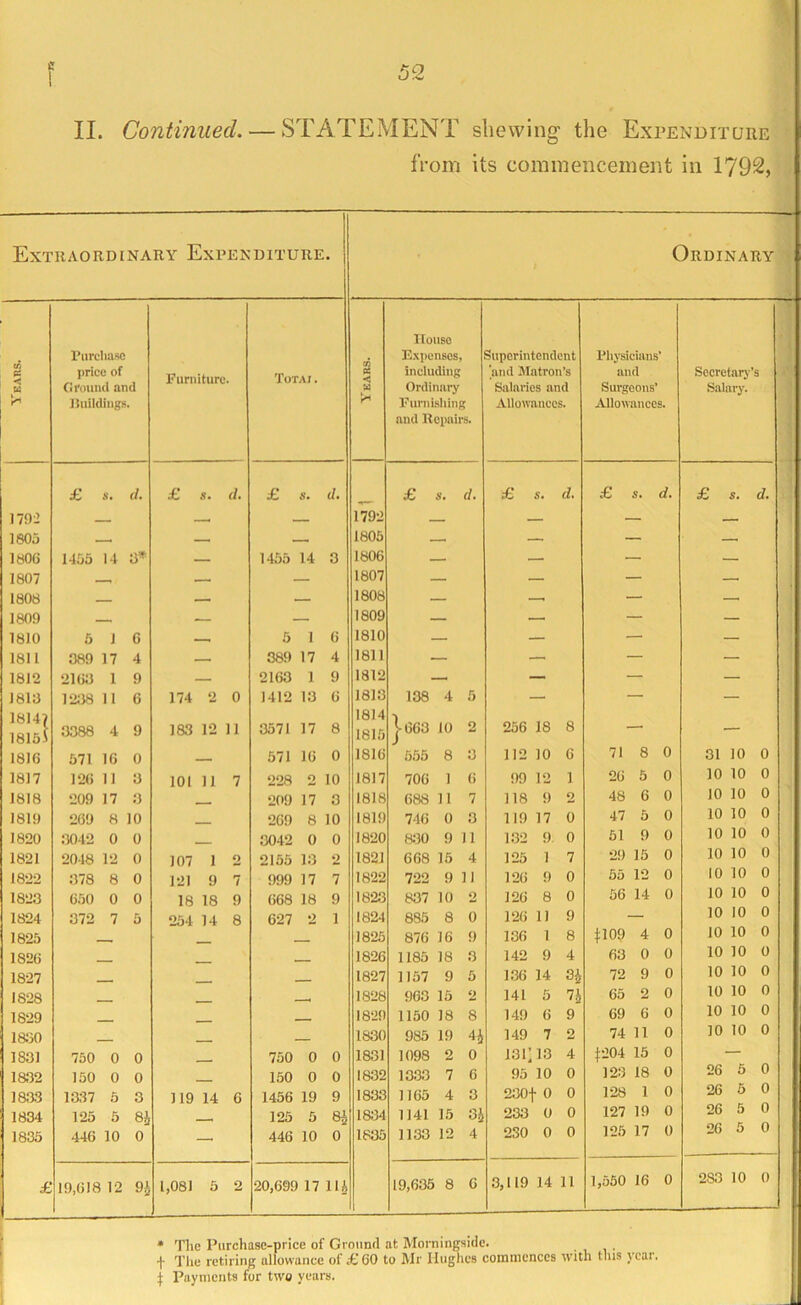 II. Continued. STATEMENT shewing the Expenditure from its commencement in 1792, Extraordinary Expenditure • Ordinary Years. Purchase price of C round and Riiildiiigs. Furniture. Totai . Years. House Expenses, including Ordinary Furnislung and Repair Superintendent ‘and Matron’s Salaries and Aliowanccs. Piiysicians’ and Surgeons’ Allowances. Secrctarj’’ Salary. S £ s. (/. £ s. d. £ s. d. £ d. £ 5. d. £ s. d. £ s. d. 1702 1792 1806 1805 1806 1456 14 1455 14 3 1806 1807 — 1807 1808 1808 1809 1809 1810 5 1 6 5 1 6 1810 1811 389 17 4 — 389 17 4 1811 1812 2163 1 9 — 2163 1 9 1812 — 1816 1238 11 6 174 2 0 1412 13 6 1813 138 4 5 18147 1814 'I 256 18 8 1815i 3388 4 9 183 12 11 3571 17 8 1815 |663 10 2 1816 571 16 0 571 16 0 1816 555 8 3 112 10 6 71 8 0 31 10 0 1817 126 11 3 101 11 7 228 2 10 1817 706 1 6 99 12 1 26 5 0 10 10 0 1818 209 17 3 . 209 17 3 1818 688 11 7 118 <) 2 48 6 0 10 10 0 1819 269 8 10 269 8 10 1819 746 0 3 119 17 0 47 5 0 10 10 0 1820 3042 0 0 ■ 3042 0 0 1820 8:30 9 1 132 9 0 51 9 0 10 10 0 1821 2048 12 0 107 1 o 2165 13 2 1821 668 15 4 125 1 7 29 15 0 10 10 0 1822 ;178 8 0 121 9 7 999 17 7 1822 722 9 11 126 9 0 55 12 0 10 10 0 1823 650 0 0 18 18 9 668 18 9 1823 837 10 2 126 8 0 66 14 0 10 10 0 1824 372 7 5 254 14 8 627 2 1 1824 885 8 0 126 11 9 10 10 0 1825 1825 876 16 9 136 1 8 tl09 4 0 10 10 0 1826 1826 1185 18 3 142 9 4 63 0 0 10 10 0 1827 1827 1157 9 6 136 14 3i 72 9 0 10 10 0 1828 1828 963 15 2 141 6 n 65 2 0 10 10 0 1829 1829 1150 18 8 149 6 9 69 6 0 10 10 0 18:50 1830 985 19 149 7 2 74 11 0 10 10 0 1831 750 0 0 750 0 0 1831 1098 2 0 131; 13 4 f204 15 0 26 0 1&32 150 0 0 150 0 0 18:32 1333 7 6 95 10 0 123 18 0 5 18R3 13:57 5 3 119 14 6 1456 19 9 1833 1165 4 3 200f 0 0 128 1 0 26 5 0 1834 125 5 8i , 125 5 8i 1834 1141 15 233 0 0 127 19 0 26 5 0 1835 446 10 0 — 446 10 0 1835 1133 12 4 2S0 0 0 125 17 0 26 5 0 19,618 12 1,081 5 2 20,699 17 Hi 19,635 8 6 3,119 14 11 1,550 16 0 283 10 0 • The Purchase-price of Ground at Morningside. f Tlie retiring allowance of £, 60 to Mr Hughes commences with this year, i Payments for two years.