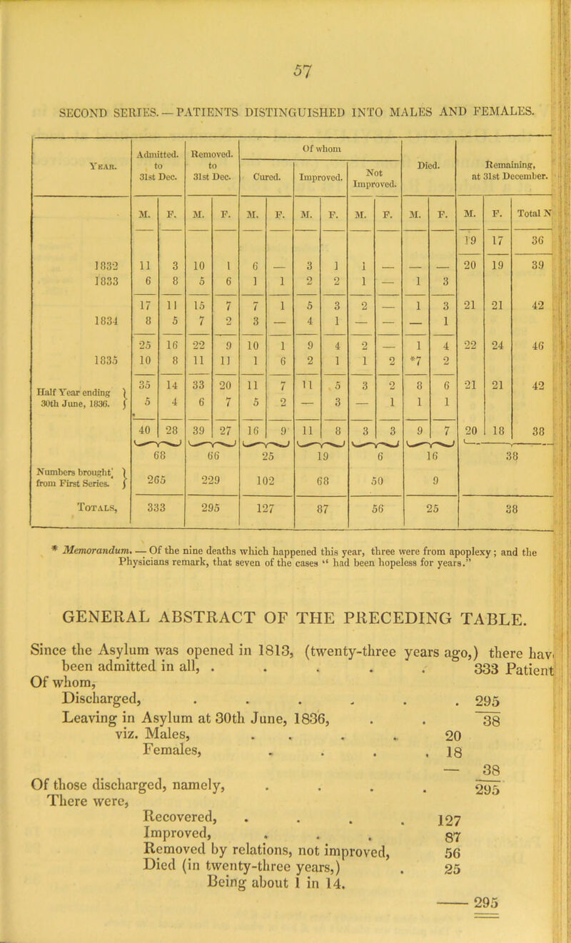 51 SECOND SERIES. — PATIENTS DISTINGUISHED INTO MALES AND FEMALES. Ykar. Admitted. to 31st Dec. Removed. to 31st Dec. Cured. Of whom Improved. Not Improved. Died. Remaining, at 31st Deoemter.' Jl. F. M. F. M. F. M. F. M. F. 31. F. 31. F. Total N 19 17 36 1 1032 11 3 10 1 6 3 1 1 — 20 19 39 ■ 1833 6 8 5 6 1 1 2 2 1 — 1 3 17 11 15 7 7 1 5 3 2 — 1 3 21 21 42 1834 8 5 7 2 3 — 4 1 — — — 1 r [ 25 16 22 9 10 1 9 4 2 1 4 22 24 46 I 1835 10 8 11 11 1 6 2 1 1 2 *7 2 35 14 33 20 11 7 U % o 3 2 8 6 21 21 42 Half V ear ending \ 30th June, 1836. J 5 4 6 7 5 2 — 3 — 1 1 1 40 28 39 27 16 9 11 8 3 3 9 7 20 18 38 t 68 0*6 25 19 6 16 38 Numbers brought' ) from First Series, j 26 5 229 102 68 50 9 Totals, 333 295 127 87 56 25 O o 8 * Memorandum, — Of the nine deaths which happened this year, three were from apoplexy; and the 'j Physicians remark, that seven of the cases “ had been hopeless for years.” GENERAL ABSTRACT OF THE PRECEDING TABLE. Since the Asylum was opened in 1813, (twenty-three years ago,) there hav. been admitted in all, .... Of whom. Discharged, ..... Leaving in Asylum at 30th June, 1836, viz. Males, . . Females, 333 Patient i -I 295 : ';! 38 20 18 il Of those discharged, namely. There were. Recovered, Improved, Removed by relations, not improved. Died (in twenty-three years,) Being about 1 in 14. 38 295 127 87 56 25 295