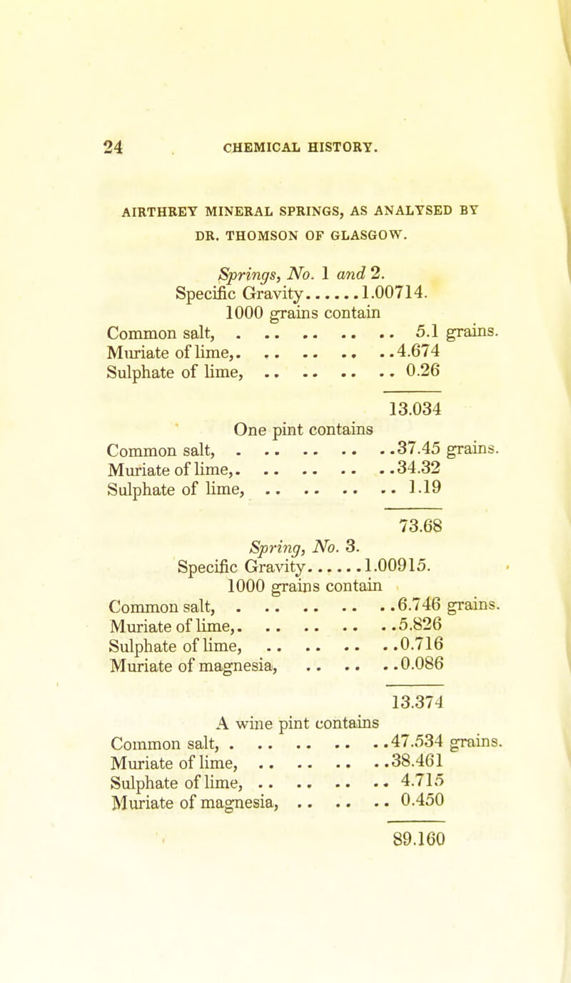 AIRTHREY MINERAL SPRINGS, AS ANALYSED BY DR. THOMSON OF GLASGOW. Springs, No. 1 and 2. Specific Gravity 1.00714. 1000 grains contain Common salt, 5.1 grains. Muriate of lime, 4.674 Sulphate of lime, 0.26 13.034 One pint contains Common salt, 37.45 grains. Miu-iate of lime, 34.32 Sulphate of lime, 1.19 73.68 Spring, No. 3. Specific Gravity 1.00915. 1000 grains contain Common salt, 6.746 grains. Muriate of lime, 5.826 Sulphate of lime, 0.716 Muriate of magnesia, 0.086 13.374 A wine pint contains Common salt, 47.534 grains. Muriate of lime, 38.461 Sulphate ofHme, 4.715 Muriate of magnesia, 0.450 89.160