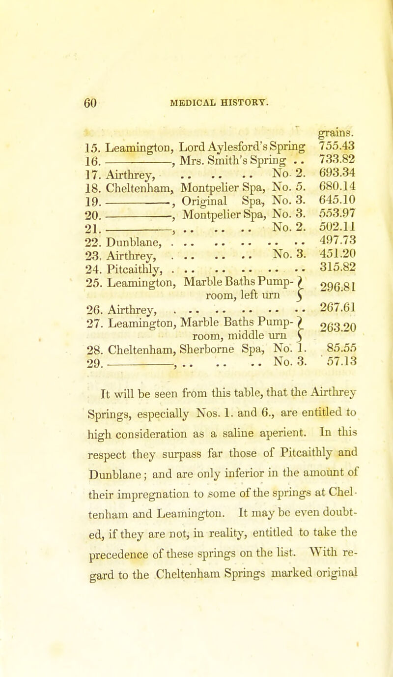 grains. 15. LeamingtoD, Lord Aylesford's Spring 755.43 16. , Mrs. Smith's Spring .. 733.82 17. Airthrey, No. 2. 693.34 18. Cheltenham, Montpelier Spa, No. 5. 680.14 19. ., Origmal Spa, No. 3. 645.10 20. , Montpelier Spa, No. 3. 553.97 21. , No. 2. 502.11 22. Dunblane, 497.73 23. Airthrey, No. 3. 451.20 24. Pitcaithly, 315.82 25. Leamington, Marble Baths Pump- > 296 81 room, left urn § 26. Aulhrey, 267.61 27. Leamington, Marble Baths Pump- > 263 20 room, middle urn 3  28. Cheltenham, Sherborne Spa, No. 1. 85.55 29. , .. .. .. No. 3. ■ 57.13 . It will be seen frOm this table, that tlie Airtlirey Springs, especially Nos. 1. and 6., are entitled to high consideration as a saline aperient. In this respect they surpass far those of Pitcaithly and Dunblane; and are only mferior in the amount of their impregnation to some of the sprmgs at Chel- tenham and Leammgton. It may be even doubt- ed, if they are not, in reality, entitled to take the precedence of these springs on the list. ^Yith re- gard to the Cheltenham Springs marked original