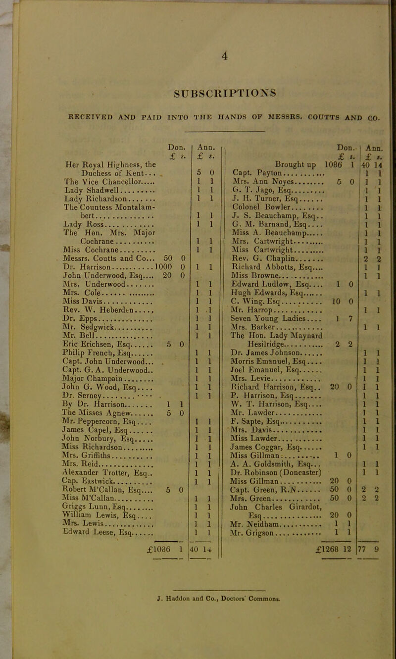 SUBSCRIPTIONS RECEIVED AND PAID INTO THE HANDS OF MESSRS. COUTTS AND CO. Don. Ann. Don. 1 Ann. £ 5. £ 5. £ s. £ s. Her Royal Highness, the Brought up 1086 1 40 14 Duchess of Kent... <4 5 0 Capt. Payton 1 1 The Vice Chancellor 1 i Mrs. Ann Noyes 5 0 1 1 Lady Shadwell 1 i G. T. Jago, Esq 1 1 Lady Richardson 1 i J. 11. Turner, Esq 1 1 The Countess Montalam- Colonel Bowler 1 1 bert 1 i J. S. Beauchamp, Esq.. 1 1 Lady Ross 1 i G. M. Barnand, Esq.... 1 1 The Hon. Mrs. Major Miss A. Beauchamp 1 1 Cochrane 1 i Mrs. Cartwright 1 1 Miss Cochrane 1 i Miss Cartwright 1 1 Messrs. Coutts and Co... 50 0 Rev. G. Chaplin 2 2 Dr. Harrison 1000 0 1 i Richard Abbotts, Esq.... 1 1 John Underwood, Esq.... 20 0 Miss Browne... 1 1 Mrs. Underwood 1 i Edward Ludlow, Esq.... 1 0 Mrs. Cole 1 i Hugh Edwards, Esq 1 1 Miss Davis 1 i C. Wing. Esq 10 0 Rev. W. Heberdtn 1 i Mr. Harrop 1 1 Dr. Epps 1 i Seven Young Ladies 1 7 Mr. Sedgwick 1 i Mrs. Barker 1 1 Mr. Bell 1 i The Hon. Lady Maynard Eric Erichsen, Esq 5 0 Hesilridge 2 2 Philip French, Esq 1 l Dr. James Johnson 1 1 Capt. John Underwood... 1 i Morris Emanuel, Esq.... 1 1 Capt. G. A. Underwood.. 1 i Joel Emanuel, Esq 1 1 Major Champain 1 i Mrs. Levie 1 1 John G. Wood, Esq.... 1 i Richard Harrison, Esq.. 20 0 1 1 Dr. Serney • • • ■ . 1 i P. Harrison, Esq 1 1 By Dr. Harrison 1 1 W. T. Harrison, Esq.... 1 1 The Misses Agnew 5 0 Mr. Lawder 1 1 Mr. Peppercorn, Esq.... 1 i F. Sapte, Esq 1 1 James Capel, Esq 1 i Mrs. Davis 1 1 John Norbury, Esq 1 i Miss Lawder 1 1 Miss Richardson 1 i James Coggar, Esq 1 1 Mrs. Griffiths 1 i Miss Gillman 1 0 Mrs. Reid 1 l A. A. Goldsmith, Esq... 1 1 Alexander Trotter, Esq.. 1 i Dr. Robinson (Doncaster) 1 1 Cap. Eastwick 1 i Miss Gillman 20 0 Robert M’Callan, Esq.... 5 0 Capt. Green, R.N 50 0 2 2 Miss M’Callan 1 i Mrs. Green 50 0 2 2 Griggs Lunn, Esq 1 i John Charles Girardot, William Lewis, Esq.... 1 i Esq 20 0 Mrs. Lewis 1 i Mr. Neidham 1 1 Edward Leese, Esq 1 i Mr. Grigson 1 1 £1036 1 lo 1 rr 14 £1268 12 77 9 J. Haddon and Co., Doctor*' Common*.