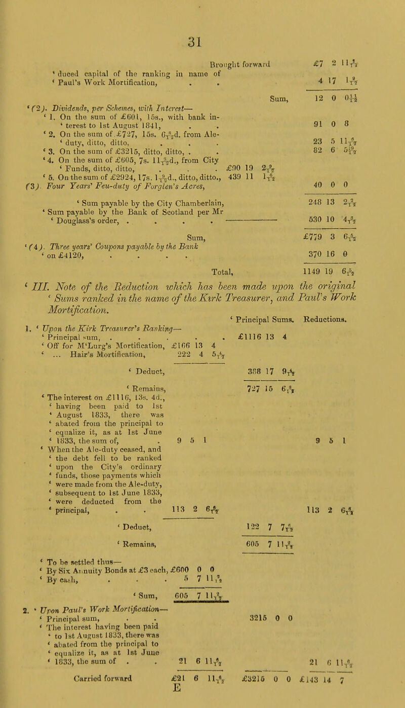 Brought forward ' iluced capital of the ranking in name of ' Paul's Work Mortification, . . Sum, '(2). Dividends, per Schemes, with Interest— ' 1. On the sum of £001, 15s., with bank in- 4 terest to 1st August 1841, '2. On the sum of.£727, 15s. Gftd. from Ale- ' duty, ditto, ditto, * 3. On the sum of £3215, ditto, ditto, . «4. On the sum of £(i05, 7s. llftd., from City ' Funds, ditto, ditto, .  . . £00 19 2ft < 6. On the sum of £2924, I7s. lftd., ditto, ditto., 439 11 lft (3) Four Years' Feu-duty of Forglen's Acres, ' Sum payable by the City Chamberlain, * Sum payable by the Bank of Scotland per Mr ' Douglass's order, .... Sum, ' (\) ■ Three years' Coupons payable by the Bank 'on £4120, . . . £.7 2 4 17 12 0 on 91 0 8 23 5 ii A 82 6 40 0 0 248 13 2ft 530 10 *A £779 3 6ft 370 16 0 Total, 1149 19 6ft { III. Note of the Reduction which has been made upon the original ' Sums ranked in the name of the Kirk Treasurer, and PauVs Work Mortification. ' Principal Sums. Reductions. 1. ' Upon the Kirk Treasurer's Ranking— ' Principal sum, . . . . . £1116 13 4 ' Off for M'Lurg's Mortification, £lf!6 13 4 ' ... Hair's Mortification, 222 4 5ft « Deduct, 3,18 17 9ft « Remains, 7-'7 15 6ft ' The interest on £1110, 13s. 4d., ' having been paid to 1st ' August 1833, there was ' abated from the principal to ' equalize it, as at 1st June ' 1833, the sum of, .9 5 1 9 5 1 ' When the Ale-duty ceased, and ' the debt fell to be ranked ' upon the City's ordinary ' funds, those payments which ' were made from the Ale-duty, ' subsequent to 1st June 1833, ' were deducted from the « principal, . . 113 2 6ft 113 2 Ct ' Deduct, 122 7 7ft ' Remains, 605 ' To be settled thus— * By Six Annuity Bonds at £3 each, £600 0 0 « Bycasli, . • • 6 7 lift « Sum, 605 7 lift Upon Paul's Work Mortification— Principal sum, . . 3215 0 0 The interest having been paid * to 1st August 1833, there was ' abated from the principal to ' equalize it, as at 1st June ' 1833, the sum of . 21 6 lift 21 6 lift Carried forward £21 6 lift £3216 0 0 £143 14 7 E