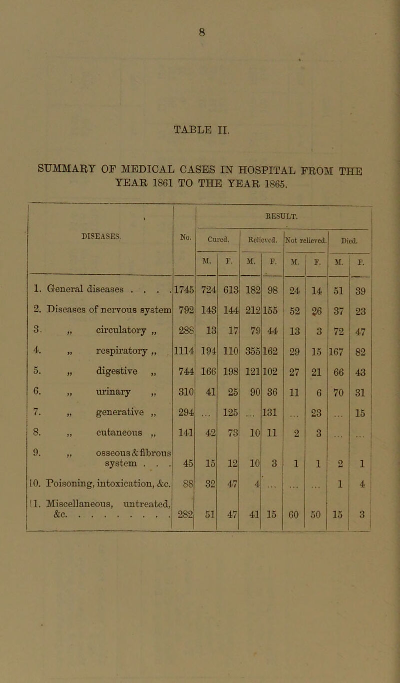 TABLE II. SUMMARY OF MEDICAL CASES IN HOSPITAL FROM THE YEAR 1861 TO THE YEAR 1865. i RESULT. DISEASES. No. Cured. Relieved. Not relieved. Died. M. F. M. F. M. F. M. F. 1. General diseases . . . . 1745 724 613 182 98 24 14 51 39 2. Diseases of nervous system 792 143 144 212 155 52 36 37 23 3. „ circulatory „ 288 13 17 79 44 13 3 72 47 4. „ respiratory „ 1114 194 110 355 162 29 15 167 82 5. „ digestive „ 744 166 198 121 102 27 21 66 43 6. „ urinary 310 41 25 90 36 11 6 70 31 7. „ generative „ 294 ... 125 ... 131 ... 23 ... is; 8. „ cutaneous „ 141 42 73 10 11 2 3 .. . ... 9. „ osseous & fibrous system . . . 45 15 12 10 3 1 1 o Ad i LO. Poisoning, intoxication, &c. 88 32 47 4 ... ... ... 1 4 11. Miscellaneous, untreated, &c 282 51 47 41 15 60 50 15 3