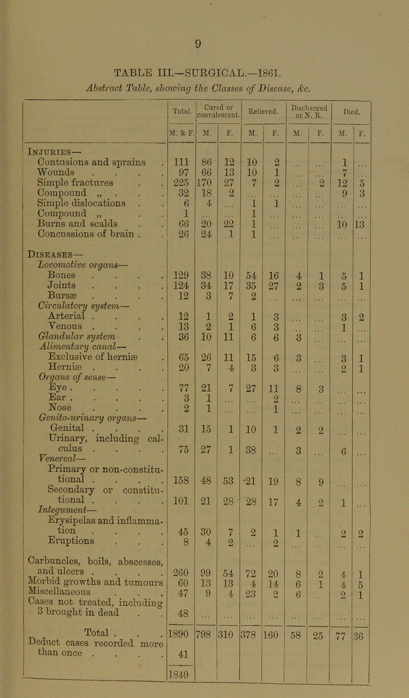 TABLE III.—SURGICAL.—1861. Abstract Tabic, showing the Classes of Disease, &c. Total. Cured or convalescent- Relieved. Discharged or N. R. Died. M. & F. M. F. M. F. M. F. M. F. Injuries— Contusions and sprains Ill 86 12 10 2 1 Wounds .... 97 66 13 10 1 7 Simple fractures 225 170 27 7 2 2 12 5 Compound „ 32 18 2 9 3 Simple dislocations 6 4 • . . 1 1 Compound „ 1 1 Burns and scalds 66 20 22 1 10 13 Concussions of brain . 26 24 1 1 Diseases— Locomotive organs— Bones .... 129 38 10 54 16 4 1 5 1 Joints .... 124 34 17 35 27 2 3 5 1 Bursae .... 12 3 7 2 Circulatory system— Arterial .... 12 1 2 1 3 3 2 Yenous .... 13 2 1 6 3 1 Glandular system 36 10 11 6 6 3 Alimentary canal— Exclusive of liemiae 65 26 11 15 6 3 3 1 Herniae .... 20 7 4 3 3 2 1 Organs of sense— Eye 77 21 7 27 11 8 3 Ear 3 1 2 Nose .... 2 1 1 Genito-urinary organs— Genital .... 31 15 1 10 1 2 2 Urinary, including cal- cuius .... 75 27 1 38 3 6 Venereal— Primary or non-constitu- tional .... 158 48 53 •21 19 8 9 Secondary or constitu- tional . 101 21 28 28 17 4 2 1 Integument— Erysipelas and inflamma- tion 45 30 7 2 1 1 O 2 Eruptions 8 4 9 2 j Carbuncles, boils, abscesses, and ulcers . 260 99 54 72 20 8 2 4 1 Morbid growths and tumours 60 13 13 4 14 6 1 4 5 Miscellaneous 47 9 4 23 2 6 2 1 Cases not treated, including 3 brought in dead 48 ... Total . 1890 798 310 378 160 58 25 77 36 Deduct cases recorded more than once .... 41 1849