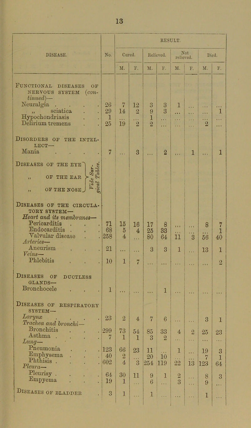 RESULT. DISEASE. No. Cured. Relieved. Not relieved. Died. M. F. M. F. M. F. M. F. Functional diseases of NERVOUS SYSTEM (con- tinned)— Neuralgia . 26 7 12 3 3 1 . „ sciatica , 29 14 2 9 3 1 Hypochondriasis . 1 1 Delirium tremens 25 19 2 2 ... 2 ... Disorders op the intel- lect— Mania • 7 ... 3 ... 2 . . . 1 ... 1 Diseases of the eye' ■ S3 N» JB <2 l so jS r.'uw „ OF THE EAR „ OF THE NOSE J i ** a k .§ Diseases of the circula- 1 TORY SYSTEM— Heart and its membranes— Pericarditis , 71 15 16 17 8 8 7 Endocarditis . 68 5 4 25 83 1 Valvular disease Arteries— • 258 4 80 64 11 3 56 40 Aneurism Veins— • 21 ... ... 3 3 1 ... 13 1 i Phlebitis 10 1 M ( ... ... ... 2 Diseases of ductless GLANDS— Bronchocele . 1 ,.. ... 1 Diseases of respiratory SYSTEM— Larynx 23 2 4 7 6 3 Trachea and bronchi— — Bronchitis Asthma . 299 7 73 1 54 1 O cc CO 33 2 4 2 25 23 Lung— • ' ' Pneumonia 123 66 23 11 1 19 3 Emphysema 40 2 20 10 7 1 Phthisis . Pleura— • 602 4 3 254 119 22 13 123 64 Pleurisy . 64 30 11 9 1 ... 2 8 3 Empyema • 19 1 6 3 9 Diseases of bladder • 3 1 1 1 ...