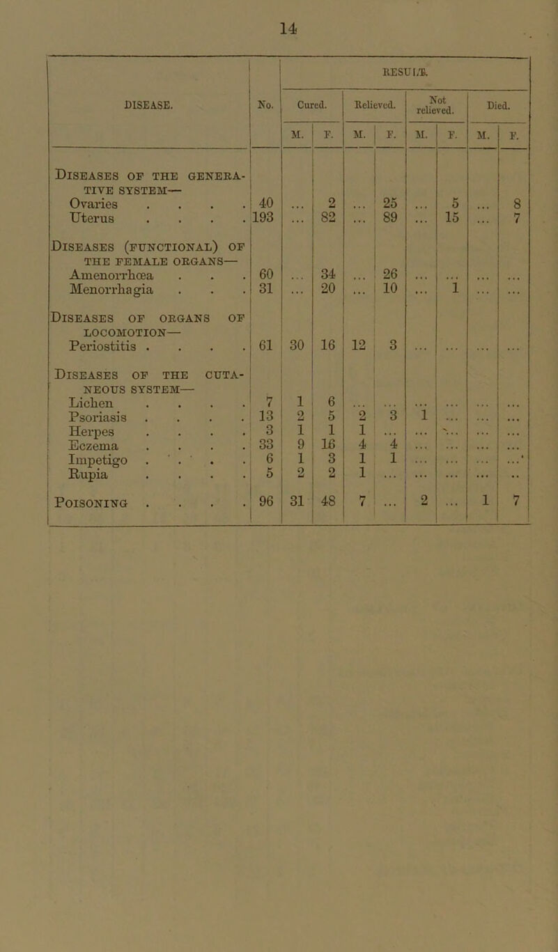 RESUI/R DISEASE. No. Cared. Relieved. Not relieved. Died. M. F. M. F. M. F. M. F. Diseases op the genera- tive SYSTEM— Ovaries .... 40 2 25 5 8 Uterus .... 193 ... 82 ... 89 ... 15 ... 7 Diseases (functional) op THE FEMALE ORGANS— Amenorrhcea 60 34 26 • • • ,,, Menorrhagia 31 ... 20 ... 10 ... 1 ... ... Diseases op organs of locomotion— Periostitis .... 61 30 16 12 3 ... ... ... Diseases of the cuta- neous system— Lichen .... 7 1 6 • • . • • . Psoriasis .... 13 2 5 2 3 1 Herpes .... 3 1 1 1 ... . . . Eczema .... 33 9 16 4 4 . . . Impetigo . . 6 1 3 1 1 ... ... * Rupia .... 5 2 2 1 ... Poisoning .... 1 96 31 48 7 ... 2 ... 1 7