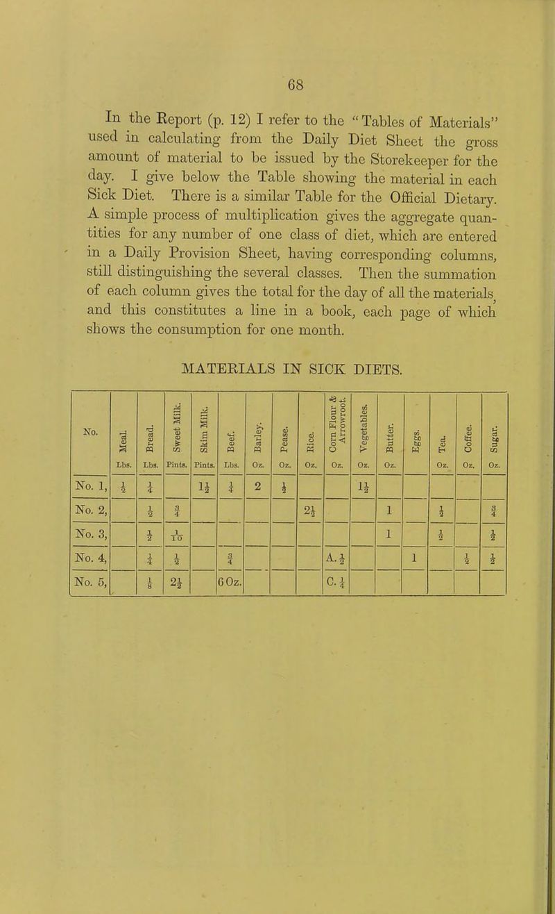 In the Report (p. 12) I refer to the “Tables of Materials” used in calculating from the Daily Diet Sheet the gross amount of material to be issued by the Storekeeper for the day. I give below the Table showing the material in each Sick Diet. There is a similar Table for the Official Dietary. A simple process of multiplication gives the aggregate quan- tities for any number of one class of diet, which are entered ' in a Daily Provision Sheet, having corresponding columns, still distinguishing the several classes. Then the summation of each column gives the total for the day of all the materials and this constitutes a line in a book, each page of which shows the consumption for one month. MATERIALS 11ST SICK DIETS. No. * a Lbs. T3 a] 0) f-i PQ Lbs. m § S <u * Pints. 1 8 Pints. »+-< a> CD « Lbs. <u 72 a pq Oz. O U3 c3 a> P-i Oz. o3 o s Oz. •9 . o 5 2 ^ 2 a u t- o ^ O Oz. ° Vegetables. n Butter. CC tJD to W d Q) H Oz. t? Coffee. cj to PS w Oz. No. 1, 1 2 l ? D i 2 4 14 No. 2, 1 2 3 4 24 1 4 3 4 No. 3, 4 1 io 1 1 2 4 No. 4, i 4 3 4 A- 4 i 1 2 4 No. 5, 1 8 24 GOz. o-t