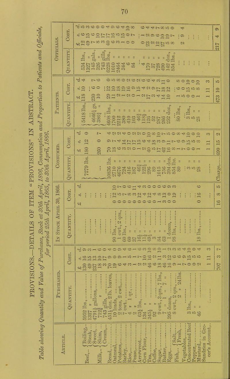 PROVISIONS.—DETAILS OF ITEM “PROVISIONS” IN ABSTRACT. Table showing Quantity and Value of Purchases, Stoch at 30th April, 1866, Consumption and Proportion to Patients and Officials, for period 25th April, 1865, to 30th April, 1866. 70 Officials. Cost. ^UJCOcOOCcrcscOTiiOCO CO -t< t- <X> 10 © j21°I2on :rt«otooc!b ; o • • • rH rH r—i rH ph rH . # I * * OWNNNUJ00 <N t-r 3 : : : : : : u3coi—icot'go^so i-h t-1 ,3 S Patients. 'e ^ t- co owcoofuafttooiicoHO cooooo co H rH CO i—1 (M H r-H rHrH Quantity. to _ ^ ^W}-oj_ N „f „T r-H Hr* ^----^rrrrrrO ^ o ~ ~ «> :2S? : owns ^ :r-1 ^ : O 'SS '®O«OOMffi00OMMSN • o •ecooo : S 2 S2 SP^S2n3OTjl'-<<:^lf:icooia «> ci IQ -V CO JO gj CO rH1 HH Of <M (N Consumed. Cost. ^3 O t 'JlfllMrfONNOOCOCNiOOCOifOOO CO cA N © OlHTjl^r'b.i.OOtiKBC'JOHNOOi.OlOCO rH rH »H rH rH rH rH rH rH rH „ > o O OCOOCOClOHdOLON^OWHr-.OOH rH 'H CO tO £”• rH T^rHTt<rH 690 15 2 Quantity. 3 ^ = = > = = = = = = o 4 = = = = {2 : ooo^ohooioooo^^o : co uo co • s?r Et • cohixmhco^cipoohioojooo • ci : CO N O 1> ^ H rH Cl O £• CO 00 * § ^ ^ ^ O Cl Tfl rH ^ In Stock April 30, 1S66. Cost. ^3 Ot^OOHTflCOOOOOOCO o OOOOOOOOOrHCOOO o =0 16 8 5 Quantity. • *t«,lt**t**> • • Yf) ••••••••••• • • ^ • • H _ *•••••••••• • • H • •••••••••» • • •••••• •»•••••••••••••• • • ••••• ■ V1 • • ••••«• •••••••• JZJ ••••* • • r« • n fn « * * * ‘ n • • • • • • ' ? . ?-,••••, • T w _ _ N j/2 ‘ ’ * • 03 • ° 1-1 HlMrltHS w r~l OHOOt^tSHOW^MHM CO C3 OOMriHrf COCO C3 rH ft w m w o ft P Ph Cost. -SO!WH(OOcJOOclUOHOWOCOOHt)CCCOi(OOcf CO ^ rH rH rH .OIOCOONOOOHIOHNOONHMNOCDOIOIOO rH ’HHHHH rHrHrHrH rH rH © 03 t-<X> CO ©03 CO CO rH <N <M CO CO GO CO CO © rH !>•©© <M rH OJCO-OtCOrH IT— rH H T? H 1—i 0s! 707 3 7 Quantity. 5952 lbs., 1327 If 4791J gallons, 712§ » 743 gills, 4511 doz. 21b. loaves, 10 loads, 2 tons, 2 cwt 7 cwt 4 if 1 qr., 2 if G3J lbs., 134 ii 3451 ii 92 ,i 9 cwt., 3 qrs., 7 lbs., 7 ii 1 ii 7- n 395 dozen, 8 cwt., 2 qrs., 2 ii 24lbs. 3 lbs., 5 ., 46 ., Article. Beef’- {SteA,s:;: f Sweet,... Milk,.. -j Skim, ... (Cream,... Bread Oatmeal, Potatoes, Barley, Rice, Pease, Arrcfwroot Corn Flour, Tea, Coffee, Sugar, Butter, Eggs, »■• {!&;::: Vegetables, Concentrated Beef Pepper, Mustard, Sundries in Gro- cer’s Account,..
