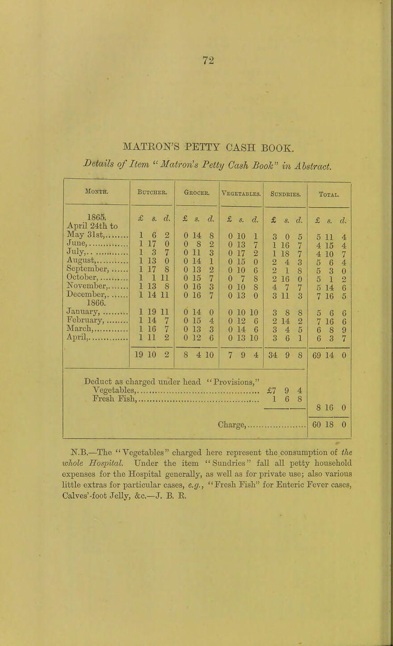 MATRON’S PETTY CASH BOOK. Details of Item “Matron’s Petty Gash Boole” in Abstract. Month. Butcher. Grocer. Vegetables. Sundries. Total. 1865. £ s. cl. £ S. cl. £ s. cl. £ s. cl. £ s. cl. April 24th to May 31st, 1 6 2 0 14 8 0 10 1 3 0 5 5 11 4 June, 1 17 0 0 8 2 0 13 7 1 16 7 4 15 4 JMy, 1 3 7 0 11 3 0 17 2 1 18 7 4 10 7 August, 1 13 0 0 14 1 0 15 0 2 4 3 5 6 4 September, 1 17 8 0 13 2 0 10 6 2 1 8 5 3 0 October, 1 1 11 0 15 7 0 7 8 2 16 0 5 1 2 November, 1 13 8 0 16 3 0 10 8 4 7 7 5 14 6 December, 1 14 11 0 16 7 0 13 0 3 11 3 7 16 5 1866. January, 1 19 11 0 14 0 0 10 10 3 8 8 5 6 6 February, 1 14 7 0 15 4 0 12 6 2 14 2 7 16 6 March, 1 16 7 0 13 3 0 14 6 3 4 5 6 8 9 April, 1 11 2 0 12 6 0 13 10 3 6 1 6 3 7 19 10 2 8 4 10 7 9 4 34 9 8 69 14 0 Deduct as charged under head “Provisions,” Vegetables,... £7 9 4 Fresh Fish,.. 1 6 8 8 16 0 Charge, 60 18 0 N.B.—The “ Vegetables” charged here represent the consumption of the whole Hospital. Under the item “Sundries” fall all petty household expenses for the Hospital generally, as well as for private use; also various little extras for particular cases, e.g., “Fresh Fish” for Enteric Fever cases, Calves’-foot Jelly, &c.—J. B. B.