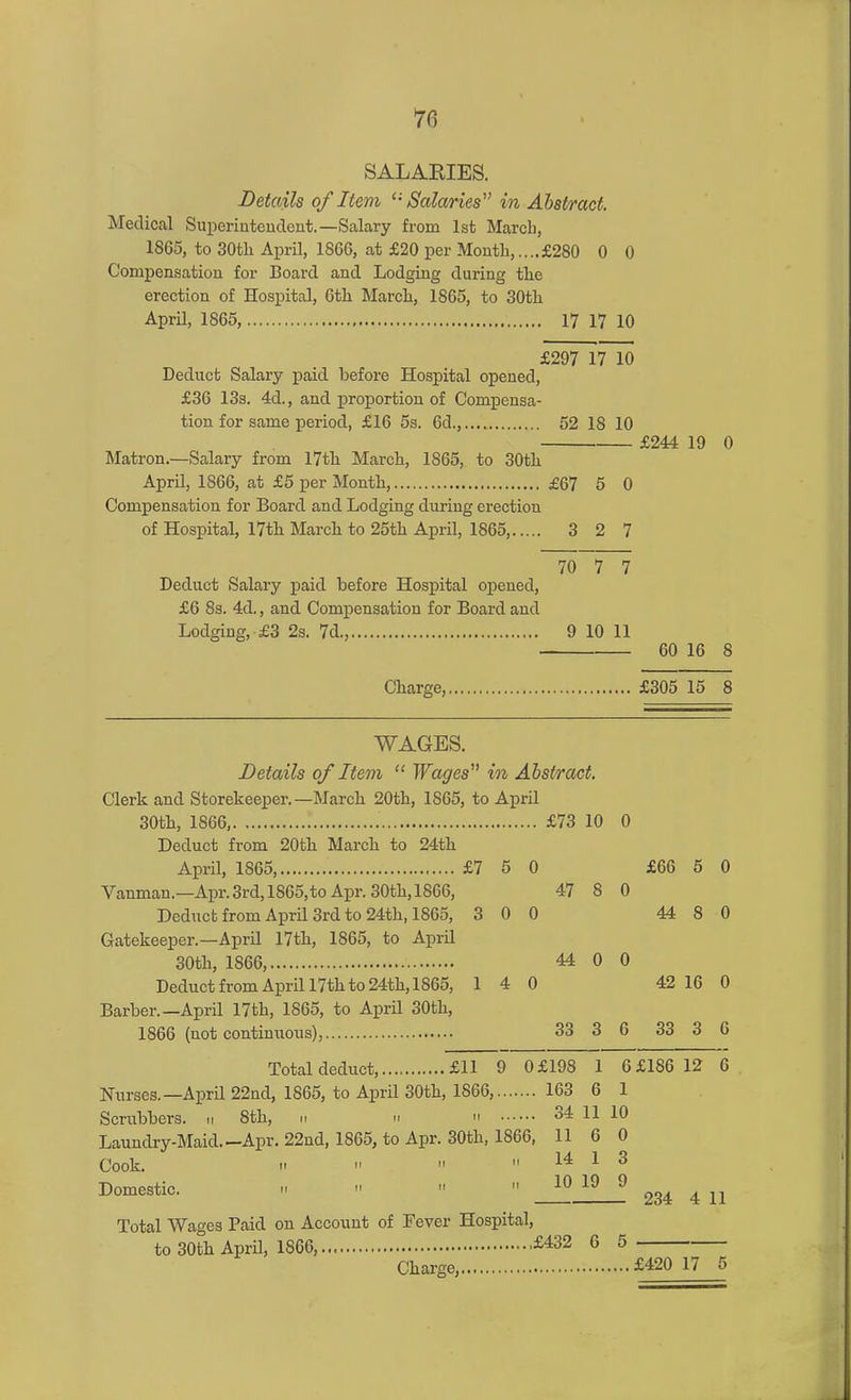 SALARIES. Details of Item Salaries'’ in Abstract. Medical Superintendent.—Salary from 1st March, 1S65, to 30tli April, 1866, at £20 per Month,....£280 0 0 Compensation for Board and Lodging during the erection of Hospital, 6th March, 1865, to 30th April, 1865, 17 17 10 £297 17 10 Deduct Salary paid before Hospital opened, £36 13s. 4d., and proportion of Compensa- tion for same period, £16 5s. 6d., 52 18 10 £244 19 0 Matron.—Salary from 17th March, 1865, to 30th April, 1866, at £5 per Month, £67 5 0 Compensation for Board and Lodging during erection of Hospital, 17th March to 25th April, 1865, 3 2 7 70 7 7 9 10 11 60 16 8 Charge, £305 15 8 Deduct Salary paid before Hospital opened, £6 8s. 4d., and Compensation for Board and Lodging, £3 2s. 7d., WAGES. Details of Item “ Wages” in Abstract. Clerk and Storekeeper.—March 20th, 1S65, to April 30th, 1866 £73 10 0 Deduct from 20th March to 24th April, 1865, £7 5 0 £66 5 0 Yanman.—Apr. 3rd, 1865,to Apr. 30th, 1866, 47 8 0 Deduct from April 3rd to 24th, 1S65, 3 0 0 44 8 0 Gatekeeper.—April 17th, 1865, to April 30th, 1866, 44 0 0 Deduct from April 17th to 24th, 1865, 1 4 0 42 16 0 Barber.—April 17th, 1865, to April 30th, 1866 (not continuous), 33 3 6 33 3 6 Total deduct, £11 9 0£198 1 6 £1S6 12 6 Nurses.—April 22nd, 1865, to April 30th, 1S66, 163 6 1 Scrubbers. 8th, 34 11 10 Laundry-Maid.—Apr. 22nd, 1865, to Apr. 30th, 1866, 11 6 0 Cook. n  »  14 1 3 Domestic. n    ^ ® Total Wages Paid on Account of Fever Hospital 234 4 11 to 30th April, 1866, £432 6 5 Charge, £420 17 5